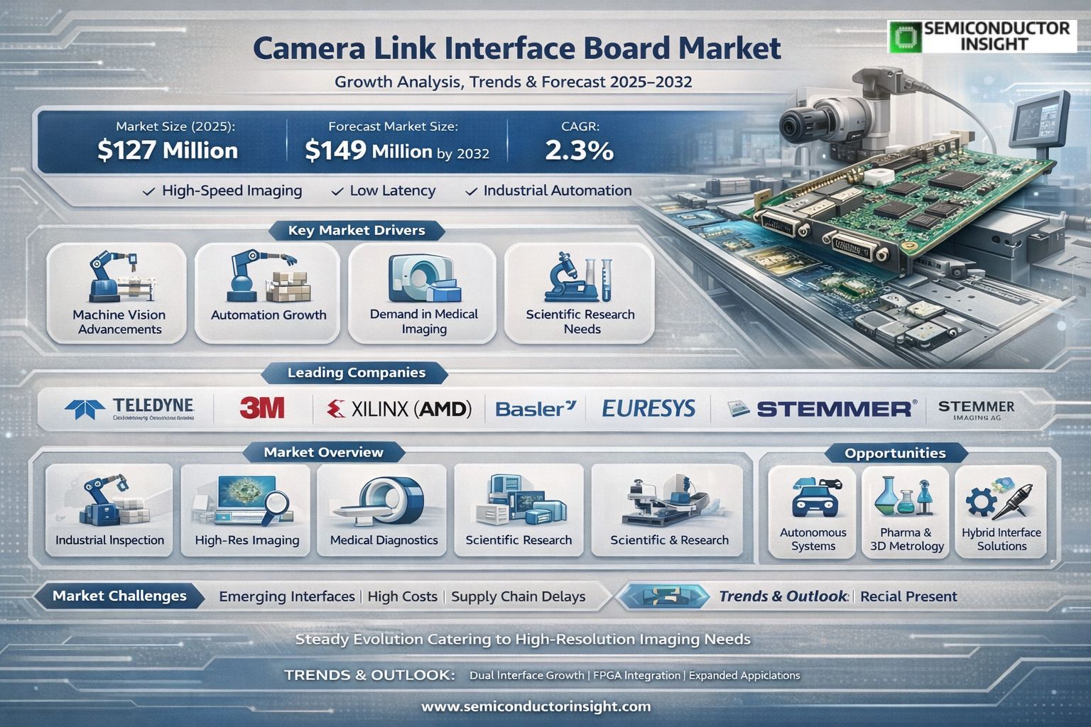  Camera Link Interface Board Market 