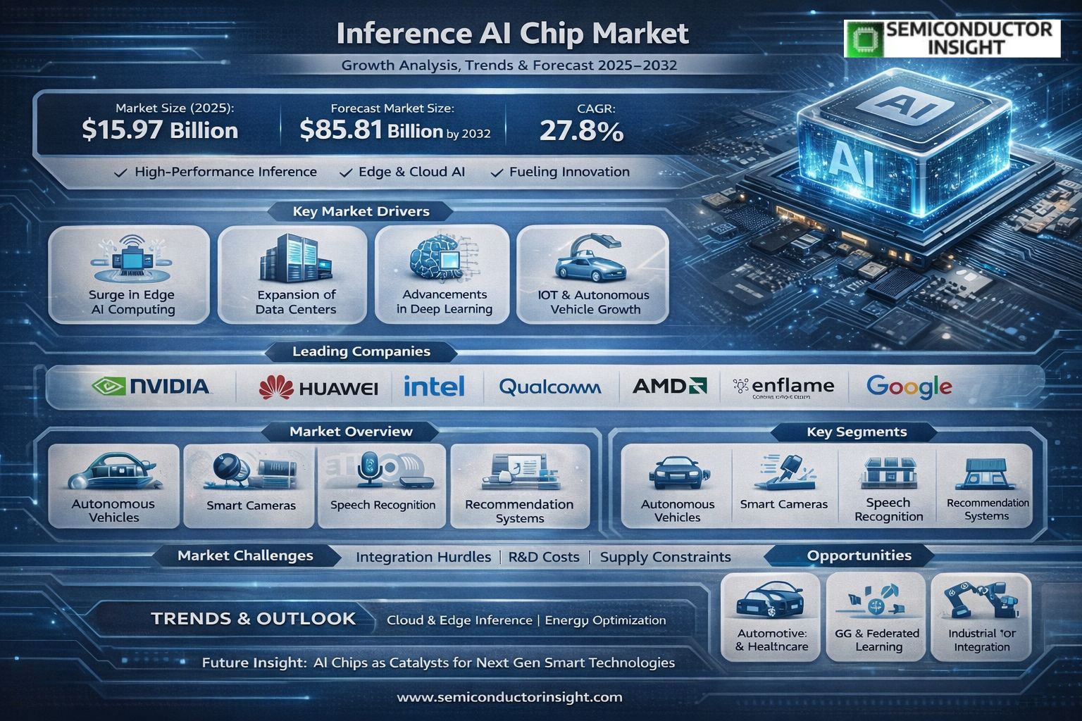 Inference AI Chip Market