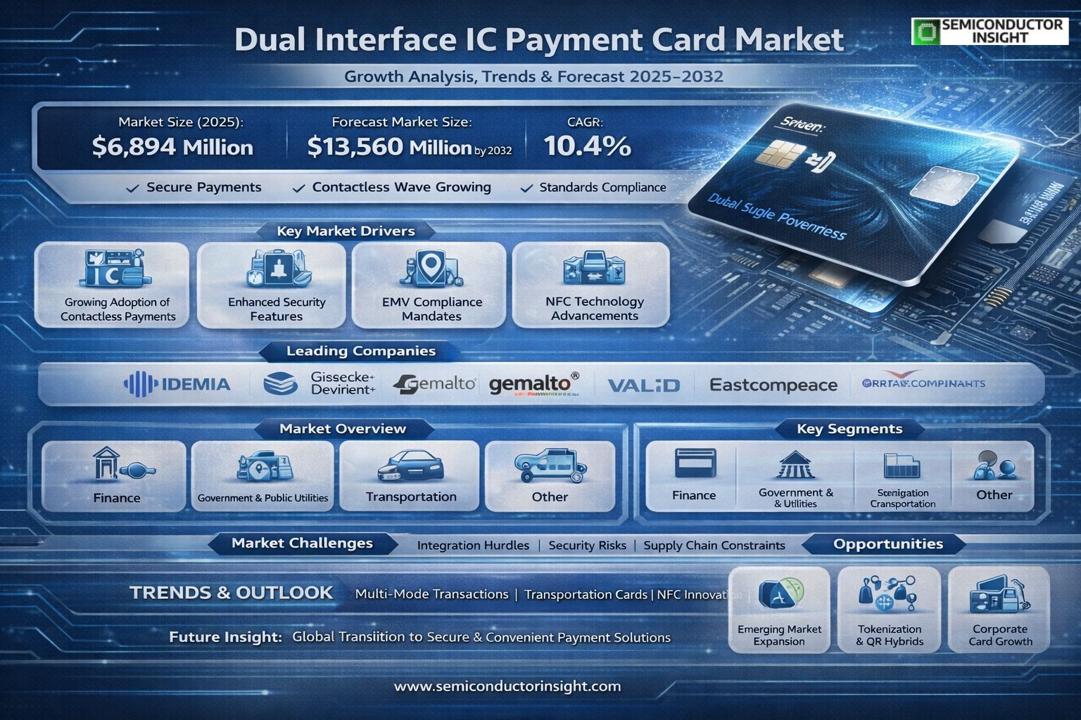 Dual Interface IC Payment Card Market 