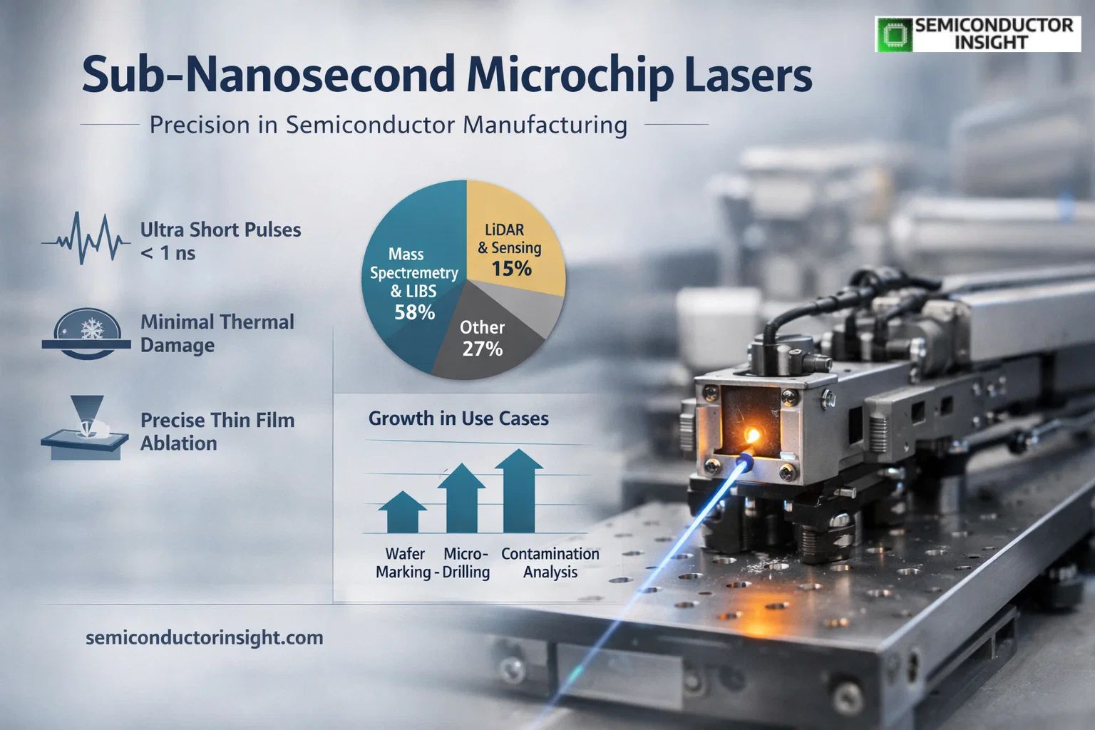 Ultra Fast Pulse Innovation Reshaping Semiconductor Sub-nanosecond passively Q-switched microchip lasers Systems