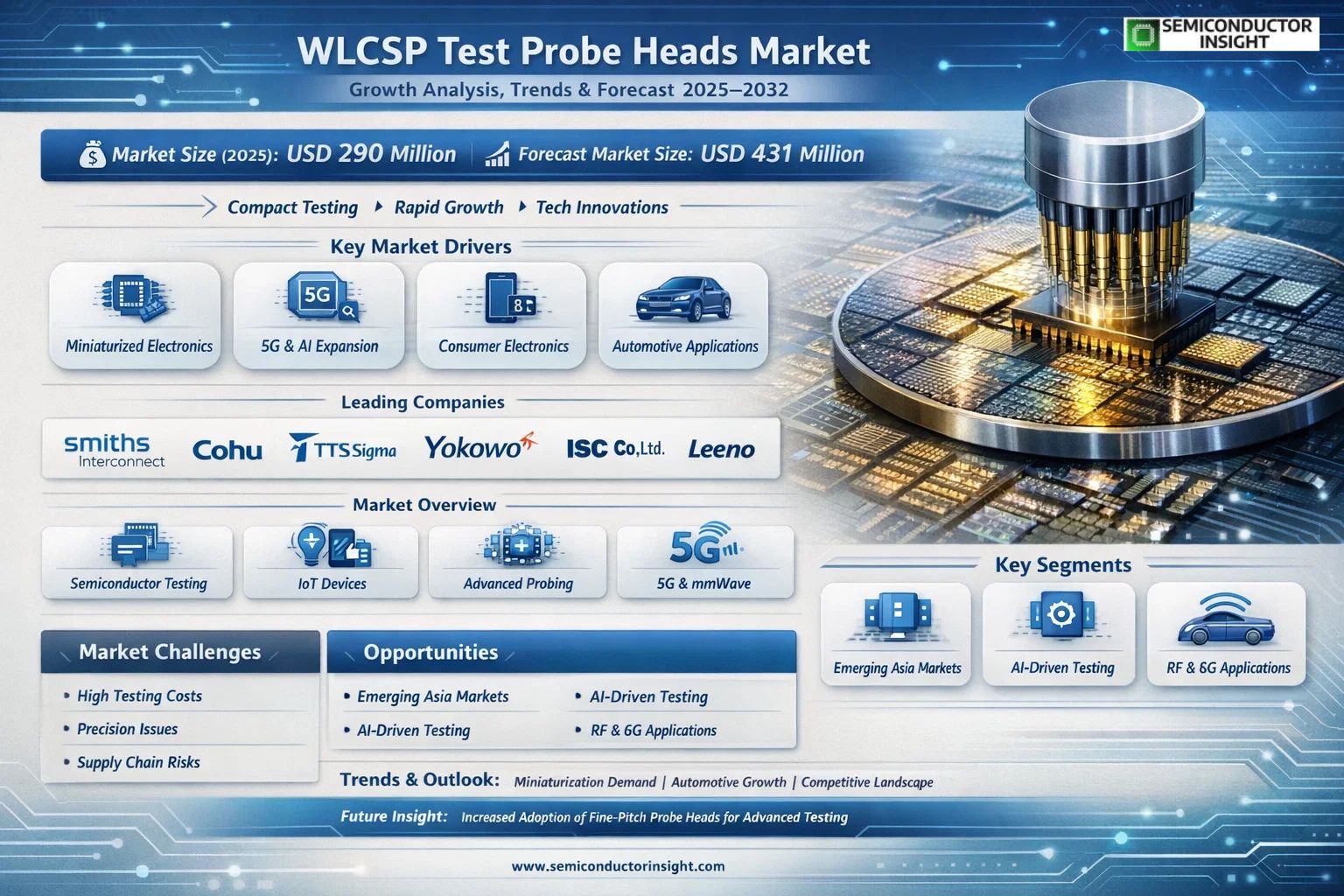 WLCSP Test Probe Heads Market Insights

Global WLCSP Test Probe Heads market size was valued at USD 290 million in 2025. The market is projected to reach USD 431 million by 2032, exhibiting a CAGR of 6.0% during the forecast period.

WLCSP (Wafer-Level Chip Scale Package) test probe heads are specialized testing components used in the semiconductor industry to evaluate the performance and quality of WLCSPs before they are packaged and assembled onto electronic devices. WLCSPs represent highly compact semiconductor packages where the die connects directly to the circuit board, bypassing traditional packaging for superior efficiency in compact devices such as smartphones and tablets.

The market is experiencing steady growth due to surging demand for advanced semiconductor testing amid miniaturization trends, rising production of consumer electronics, automotive electronics, and IoT devices. Furthermore, innovations in fine-pitch probing, such as <0.3 mm pitches, alongside the expansion of 5G and AI applications, are driving expansion. Key players like Smiths Interconnect, Cohu, TTS Sigma, Yokowo, ISC Co.,Ltd., Leeno, TwinSolution, UIGreen, and Zhejiang Bonrda Technology lead with diverse portfolios, continuously advancing probe technologies to meet industry challenges.

MARKET DRIVERS

Rising Demand for Miniaturized Electronics

WLCSP Test Probe Heads Market is propelled by the surge in demand for compact, high-performance semiconductors used in smartphones, wearables, and IoT devices. Wafer-level chip scale packaging enables smaller form factors with improved electrical performance, necessitating precise testing solutions. Global semiconductor production reached over 1 trillion units in 2023, intensifying the need for reliable probe heads to ensure quality at high volumes.

Advancements in 5G and AI Applications

Deployment of 5G networks and AI-driven chips requires testing at frequencies exceeding 20 GHz, where WLCSP test probe heads excel due to their low inductance and high signal integrity. The market benefits from the shift toward heterogeneous integration, with probe heads supporting multi-die testing. This has driven a projected CAGR of 9.2% for the sector through 2030.

➤ Key industry players report a 25% increase in orders for high-pin-count probe heads, reflecting robust demand from fabless designers.

Additionally, automotive electronics for EVs and ADAS systems further accelerate adoption, as these applications demand zero-defect testing to meet stringent safety standards.

MARKET CHALLENGES

Technical Complexities in High-Density Testing

WLCSP Test Probe Heads Market faces hurdles from the intricate requirements of probing ultra-fine pitch wafers, often below 40 microns. Achieving consistent contact resistance under thermal stress remains difficult, leading to higher failure rates in production environments. Engineers must balance probe life with accuracy, complicating scalability.

Other Challenges

Supply chain dependencies on specialized materials like cantilever springs and ceramic substrates expose the market to volatility. Recent disruptions have increased lead times by 30-40%, impacting tester throughput for semiconductor manufacturers.

Precision Alignment Issues

Maintaining sub-micron alignment during high-speed testing poses ongoing difficulties, with vibration and thermal expansion affecting yield rates. Solutions like active alignment systems are emerging but add to equipment costs.

MARKET RESTRAINTS

High Capital Investment Barriers

Development and deployment of advanced WLCSP test probe heads demand substantial R&D investments, often exceeding $10 million per platform. Smaller testing houses struggle to afford these, limiting market penetration. The need for cleanroom-compatible designs further escalates costs.

Regulatory compliance with standards like JEDEC and ISO 26262 imposes rigorous validation processes, delaying product launches by 12-18 months. This restrains innovation pace in WLCSP Test Probe Heads Market.

Competition from alternative testing methods, such as full-wafer probing, diverts investments despite WLCSP's advantages in known-good-die verification.

MARKET OPPORTUNITIES

Expansion into Emerging Semiconductor Hubs

WLCSP Test Probe Heads Market holds potential in Asia-Pacific regions like India and Vietnam, where fab investments are rising. Government incentives for local manufacturing could boost demand by 15% annually, creating avenues for localized probe head production.

Integration with AI-optimized testing algorithms offers opportunities for smarter probe heads that predict wear and auto-calibrate, enhancing throughput by up to 20%. This aligns with Industry 4.0 trends in semiconductor fabs.

Growth in RF and mmWave applications for 6G prototypes presents untapped niches, as probe heads evolve to handle 100+ GHz signals with minimal insertion loss.

WLCSP Test Probe Heads Market Trends

Increasing Demand Driven by Semiconductor Miniaturization

WLCSP Test Probe Heads Market is experiencing growth due to the rising need for precise testing of wafer-level chip scale packages in compact semiconductor devices. These probe heads enable efficient evaluation of performance and quality directly on the wafer, supporting applications in smartphones, tablets, and other small-form-factor electronics. As manufacturers prioritize higher integration densities, the demand for reliable testing solutions intensifies, particularly for fine pitch configurations like those at 0.3 mm or below.

Other Trends

Expansion in Automotive and Consumer Electronics Applications

WLCSP Test Probe Heads Market sees notable uptake in automotive electronics and consumer electronics segments. Automotive applications require robust testing for reliability under harsh conditions, while consumer electronics drive volume through high-production devices. Key segments include semiconductors and others, with probe heads adapting to diverse pitches and contact requirements to meet evolving standards.

Intensifying Competition Among Leading Manufacturers

Major players such as Smiths Interconnect, Cohu, TTS Sigma, Yokowo, ISC Co., Ltd., Leeno, TwinSolution, UIGreen, and Zhejiang Bonrda Technology dominate WLCSP Test Probe Heads Market. These companies focus on innovation in probe design, materials, and precision to capture shares in high-volume testing environments. The competitive landscape encourages mergers, acquisitions, and development plans aimed at enhancing product portfolios for global distribution networks. Regional dynamics highlight Asia's prominence, with strong contributions from China, Japan, and South Korea, alongside North America and Europe. Industry surveys reveal ongoing efforts to address challenges like price fluctuations and supply chain obstacles while capitalizing on drivers such as automation in wafer testing.

COMPETITIVE LANDSCAPE
Key Industry Players

WLCSP Test Probe Heads Market: Leading Manufacturers and Strategic Positioning

WLCSP Test Probe Heads Market, valued at US$290 million in 2025 and projected to reach US$431 million by 2032 at a 6.0% CAGR, is characterized by an oligopolistic structure dominated by established semiconductor testing specialists. Leading players like Smiths Interconnect and Cohu command substantial market shares, leveraging advanced probe technologies for high-precision wafer-level testing in compact chip-scale packages. These top firms benefit from extensive R&D investments and strong supply chain integrations with major semiconductor foundries, enabling them to capture over 40% of global revenues collectively as per industry surveys. Their dominance is reinforced by innovations in fine-pitch probes (e.g., <0.3 mm), catering to surging demand from consumer electronics and automotive sectors.

Beyond the frontrunners, a cadre of niche and regional players contributes to a dynamic competitive landscape, focusing on specialized applications and cost-effective solutions. Companies such as Yokowo, Leeno, and TTS Sigma excel in vertical probe heads optimized for high-volume WLCSP testing, particularly in Asia-Pacific hubs like China and South Korea. Emerging manufacturers including ISC Co., Ltd., TwinSolution, and Zhejiang Bonrda Technology are gaining traction through agile customization and competitive pricing, addressing challenges in semiconductors and automotive electronics. This fragmented tail of the market fosters innovation but faces pressures from supply chain volatility and technological shifts toward even finer pitches.

List of Key WLCSP Test Probe Heads Companies Profiled
Smiths Interconnect
Cohu
TTS Sigma
Yokowo
ISC Co., Ltd.
Leeno
TwinSolution
UIGreen
Zhejiang Bonrda Technology
FormFactor
Teradyne
Microfriend
Will Technology
ESAI
STAr Technologies
Segment Analysis:
Segment Category	Sub-Segments	Key Insights
By Type	
Pitch ≤ 0.3 mm
Pitch > 0.3 mm

Pitch ≤ 0.3 mm leads due to its critical role in enabling precise electrical testing for highly compact wafer-level chip scale packages.

Supports miniaturization trends in semiconductor design, allowing for denser interconnects in advanced nodes.
Favored for high-volume production of mobile and wearable components where fine pitch accuracy is paramount.
Facilitates improved signal integrity and reduced contact resistance during wafer probing processes.

By Application	
Semiconductors
Consumer Electronics
Automotive Electronics
Others

Consumer Electronics dominates as it drives demand for efficient testing of compact packages in high-volume devices like smartphones and tablets.

Aligns with rapid innovation cycles in portable gadgets requiring reliable pre-packaging validation.
Emphasizes cost-effective testing solutions to maintain competitive pricing in a fast-paced market.
Benefits from established supply chains optimized for consumer-grade semiconductor assembly.

By End User	
IDMs
OSATs
Test Service Providers

OSATs hold the lead position through their specialized focus on outsourced wafer testing for WLCSP technologies.

Leverages expertise in high-throughput probing for diverse client portfolios across electronics sectors.
Invests in scalable probe head solutions to meet escalating test demands from global foundries.
Provides flexibility in handling varied package complexities, enhancing overall supply chain efficiency.

By Technology	
Cantilever Probes
Vertical Probes
MEMS Probes

Cantilever Probes emerge as frontrunners for their adaptability in fine-pitch WLCSP environments.

Offers superior scrub marks and contact repeatability essential for yield optimization.
Balances compliance and planarity requirements in multi-site wafer testing setups.
Proven reliability in production ramps for consumer and automotive semiconductor applications.

By Device Category	
Logic Devices
Memory Devices
RF Devices

Logic Devices command the forefront driven by complex architectures in processors and controllers.

Requires intricate probe head designs to validate high-speed signal paths and functionality.
Central to advancements in computing power for edge AI and data processing applications.
Sees growing integration with WLCSP for seamless board-level assembly in diverse systems.
Regional Analysis: WLCSP Test Probe Heads Market

Asia-Pacific

Asia-Pacific commands a pivotal position in WLCSP Test Probe Heads Market, fueled by the region's unparalleled semiconductor manufacturing ecosystem. Countries like Taiwan, South Korea, China, and Japan host advanced wafer fabrication facilities that demand precise testing solutions for wafer-level chip scale packaging. The surge in consumer electronics, 5G infrastructure, and automotive semiconductors drives robust adoption of high-density probe heads, enabling efficient yield optimization and defect detection at the wafer stage. Local probe head innovators collaborate closely with foundries, fostering customized solutions that address miniaturization challenges and high-speed testing requirements. Supply chain proximity reduces lead times, enhancing responsiveness to market fluctuations. Despite geopolitical pressures and talent shortages, ongoing investments in R&D hubs solidify Asia-Pacific's leadership, positioning it as the epicenter for next-generation WLCSP testing technologies. Strategic partnerships between equipment makers and chip designers further amplify innovation, ensuring sustained dominance in this critical segment of the semiconductor testing landscape.

Asia-Pacific Market Drivers
Intense demand from mobile device and memory chip production propels WLCSP Test Probe Heads Market in Asia-Pacific. Rapid expansion of electronics assembly lines necessitates advanced probe technologies for fine-pitch testing, improving throughput and reliability. Government incentives for semiconductor self-sufficiency in key nations accelerate infrastructure development, creating fertile ground for probe head suppliers to thrive.

Major Players in Asia-Pacific
Leading firms in the region dominate WLCSP Test Probe Heads Market through vertical integration and technological prowess. Domestic giants specialize in cantilever and vertical probe designs tailored for high-volume wafer testing, supported by extensive service networks that ensure minimal downtime for fabs.

Technological Advancements
Innovations in probe materials and contactor architectures are reshaping WLCSP Test Probe Heads Market here. Membrane-based and MEMS probe heads gain traction for their superior signal integrity in ultra-fine pitch applications, driven by collaborative R&D between universities and industry leaders.

Growth Opportunities
Emerging applications in AI accelerators and power devices open new avenues in WLCSP Test Probe Heads Market. Expansion into heterogeneous integration testing positions Asia-Pacific suppliers to capture value in diverse packaging formats, bolstered by ecosystem synergies.

North America
North America plays a crucial role in WLCSP Test Probe Heads Market, distinguished by its innovation-driven ecosystem. Home to pioneering probe head developers, the region excels in R&D for next-generation testing solutions, focusing on high-frequency performance and AI-enhanced analytics. While manufacturing has largely shifted overseas, design centers collaborate with global foundries to influence WLCSP testing standards. Demand stems from data center chips and defense applications, where precision and durability are paramount. Investments in advanced packaging consortia foster probe technologies that mitigate thermal and mechanical stresses during wafer probing. Challenges include supply chain dependencies, yet strategic reshoring initiatives promise to strengthen local capabilities, ensuring North America remains a trendsetter in WLCSP Test Probe Heads Market advancements.

Europe
Europe's WLCSP Test Probe Heads Market thrives on stringent quality standards and diverse end-user sectors like automotive and industrial automation. Probe head providers emphasize robust designs compliant with regulatory frameworks, supporting reliable testing for power semiconductors and sensors. Collaborative projects across member states drive adoption of multi-site probe cards for complex WLCSP validation. The region's focus on sustainability influences development of eco-friendly probe materials, reducing scrub marks and extending lifespan. Growth is underpinned by rising electric vehicle production, which demands high-reliability testing solutions. Despite fragmented markets, pan-European partnerships enhance competitiveness in the global WLCSP Test Probe Heads Market landscape.

South America
WLCSP Test Probe Heads Market in South America is emerging, constrained by infrastructural limitations but buoyed by increasing electronics imports and local assembly. Key markets like Brazil and Mexico see growing demand from consumer goods and telecommunications, relying on imported probe heads for semiconductor testing. Capacity building in training centers aims to upskill engineers for advanced WLCSP applications. Partnerships with international suppliers bridge technology gaps, enabling gradual integration into global supply chains. Future potential lies in renewable energy electronics, where customized probe solutions could spur domestic innovation in WLCSP Test Probe Heads Market.

Middle East & Africa
In the Middle East & Africa, WLCSP Test Probe Heads Market remains nascent, with adoption centered in oil & gas electronics and emerging telecom infrastructure. Gulf nations invest in semiconductor diversification, importing advanced probe heads for specialized testing needs. Africa's tech hubs in South Africa and Kenya focus on cost-effective solutions for mobile chip validation. Limited local fabrication drives reliance on global vendors, but rising digitalization initiatives create opportunities for scalable WLCSP testing deployments. Strategic alliances could accelerate market maturation in this region.

Report Scope

This market research report provides a comprehensive analysis of the WLCSP Test Probe Heads Market , covering the forecast period 2026–2034. It offers detailed insights into market dynamics, technological advancements, competitive landscape, and key trends shaping the industry.

Key focus areas of the report include:

Market Overview: The report begins with an overview outlining its current market scenario, key growth indicators, and industry transformation drivers. It discusses macroeconomic factors, demand–supply balance, regulatory landscape, and the strategic role of semiconductors in powering advancements across industries such as automotive, telecommunications, consumer electronics, and industrial automation.
Market Size & Forecast: Historical data and future projections for revenue, unit shipments, and market value across major regions and segments.
Segmentation Analysis: Detailed breakdown by product type, technology, application, and end-user industry to identify high-growth segments and investment opportunities.
Regional Insights: Insights into market performance across North America, Europe, Asia-Pacific, Latin America, and the Middle East & Africa, including country-level analysis where relevant.
Competitive Landscape: Profiles of leading market participants, including their product offerings, R&D focus, manufacturing capacity, pricing strategies, and recent developments such as mergers, acquisitions, and partnerships.
Technology Trends & Innovation: Assessment of emerging technologies, integration of AI/IoT, semiconductor design trends, fabrication techniques, and evolving industry standards.
Market Drivers & Restraints: Evaluation of factors driving market growth along with challenges, supply chain constraints, regulatory issues, and market-entry barriers.
Stakeholder Insights: Insights for component suppliers, OEMs, system integrators, investors, and policymakers regarding the evolving ecosystem and strategic opportunities.

Primary and secondary research methods are employed, including interviews with industry experts, data from verified sources, and real-time market intelligence to ensure the accuracy and reliability of the insights presented.

FREQUENTLY ASKED QUESTIONS:
What is the current market size of WLCSP Test Probe Heads Market?

-> WLCSP Test Probe Heads Market was valued at USD 290 million in 2025 and is expected to reach USD 431 million by 2032, at a CAGR of 6.0% during the forecast period.

Which key companies operate in WLCSP Test Probe Heads Market?

-> Key players include Smiths Interconnect, Cohu, TTS Sigma, Yokowo, ISC Co.,Ltd., Leeno, TwinSolution, UIGreen, Zhejiang Bonrda Technology, among others.

What are the key growth drivers?

-> Key growth drivers include rising demand for compact semiconductor packages in consumer electronics like smartphones and tablets, automotive electronics, and advancements in semiconductor testing.

Which region dominates the market?

-> Asia is the fastest-growing region, while North America remains a dominant market.

What are the emerging trends?

-> Emerging trends include miniaturization with pitch ≤0.3 mm segments, growth in applications for semiconductors, consumer electronics, and automotive electronics.