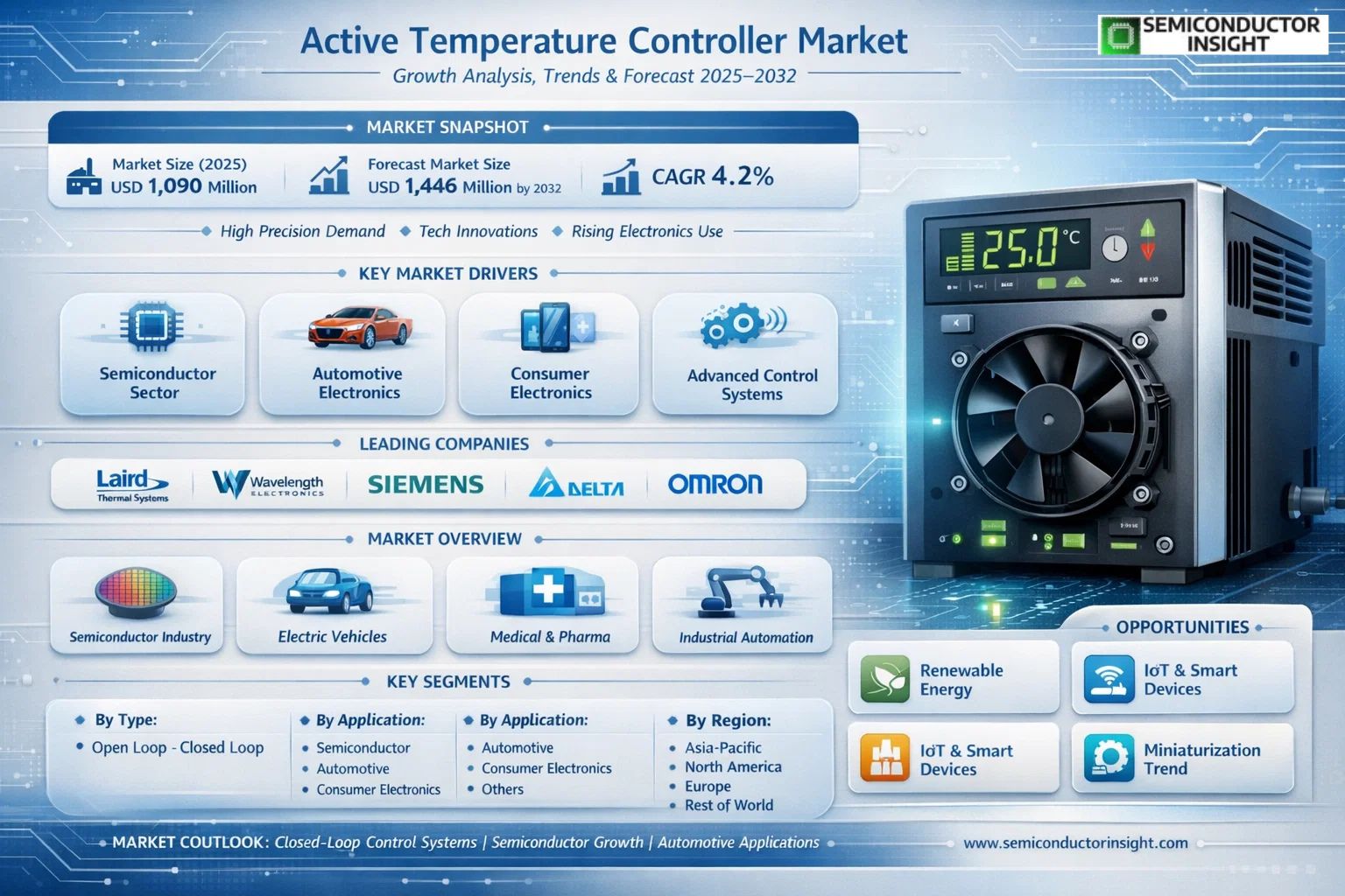 Active Temperature Controller Market 