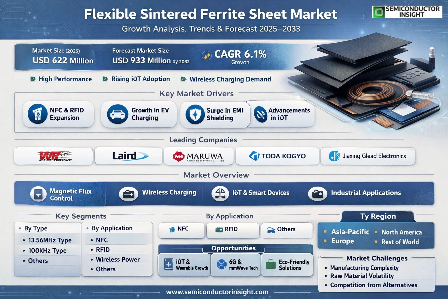 Flexible Sintered Ferrite Sheet Market 2026