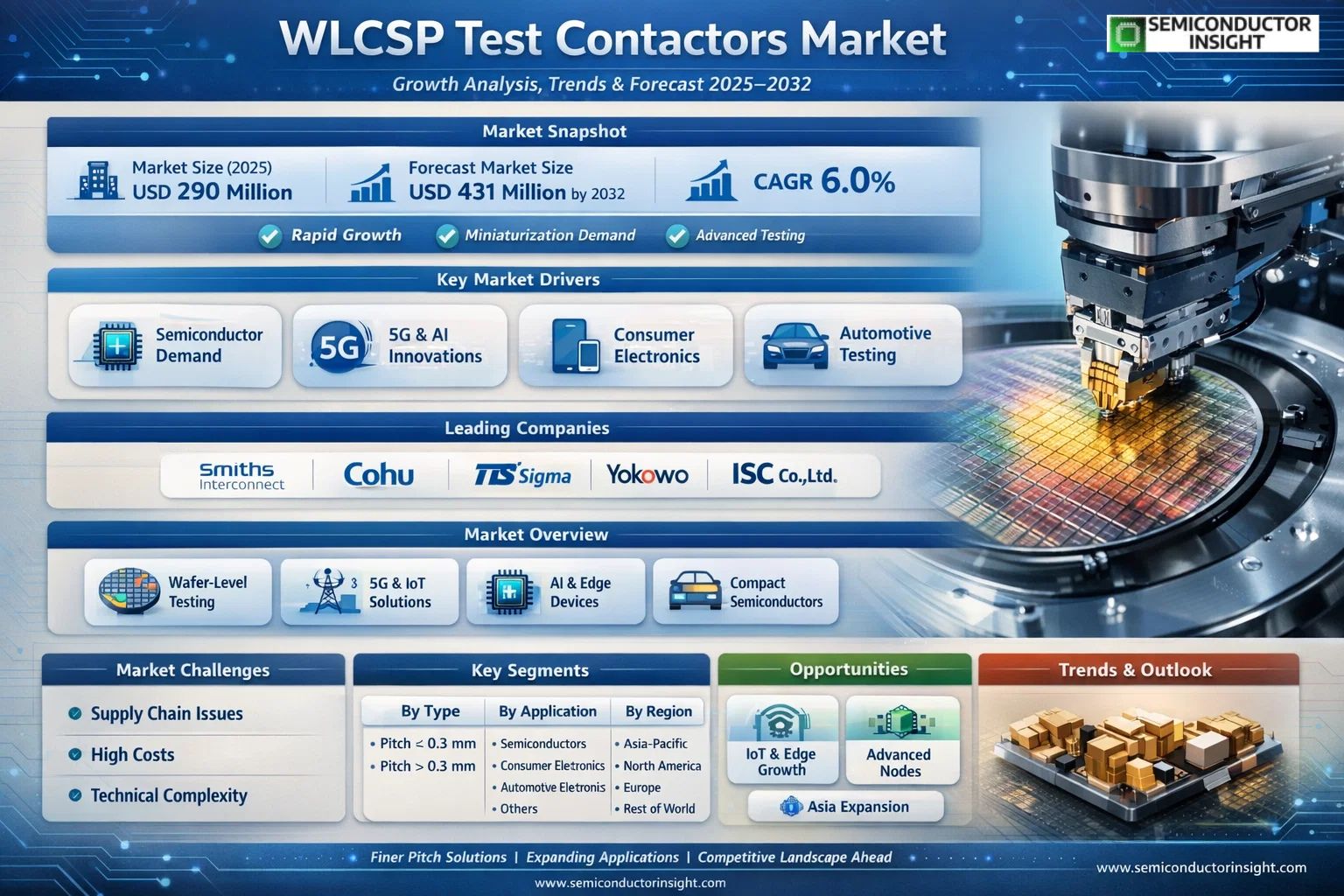 WLCSP Test Contactors Market