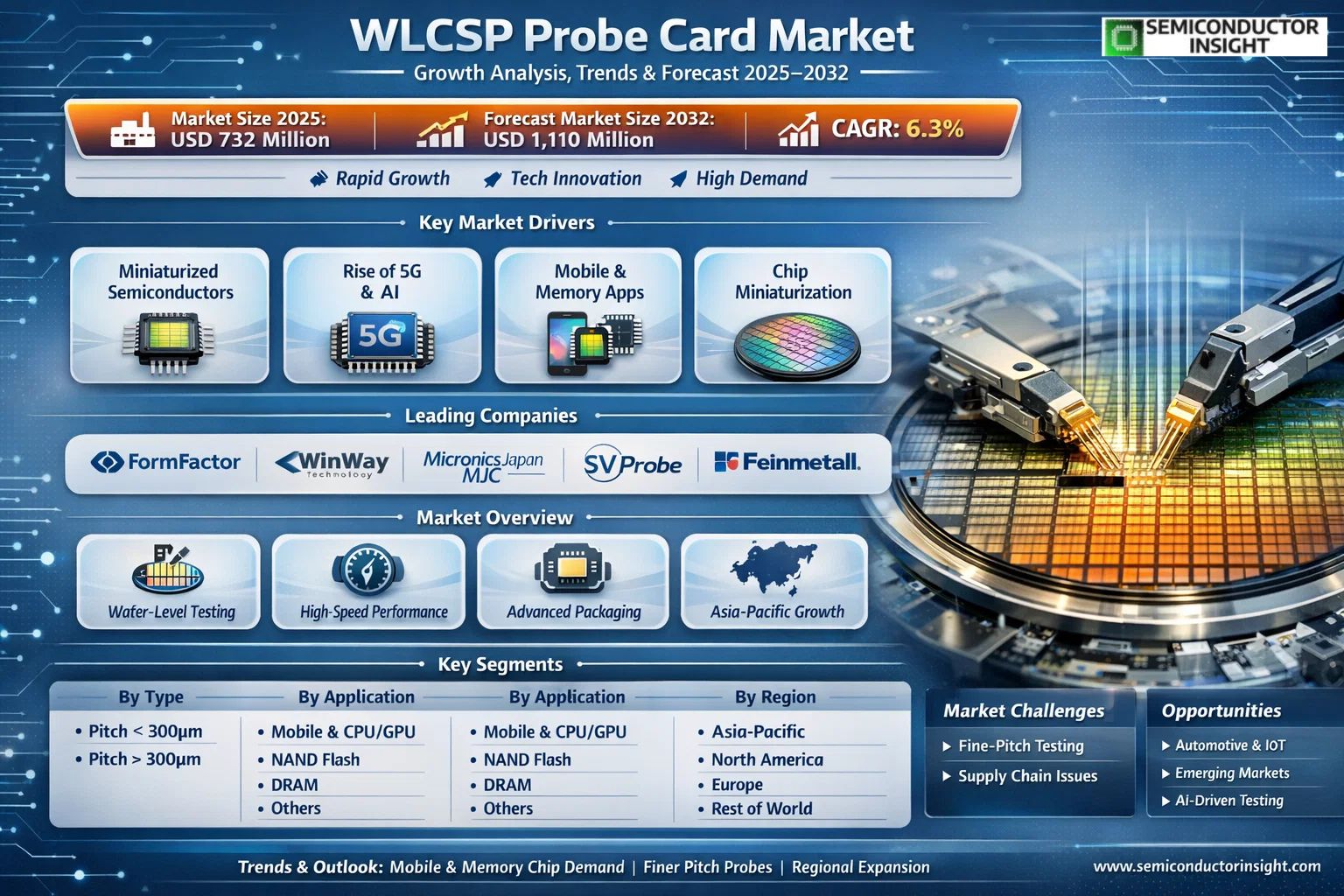 WLCSP Probe Card Market 