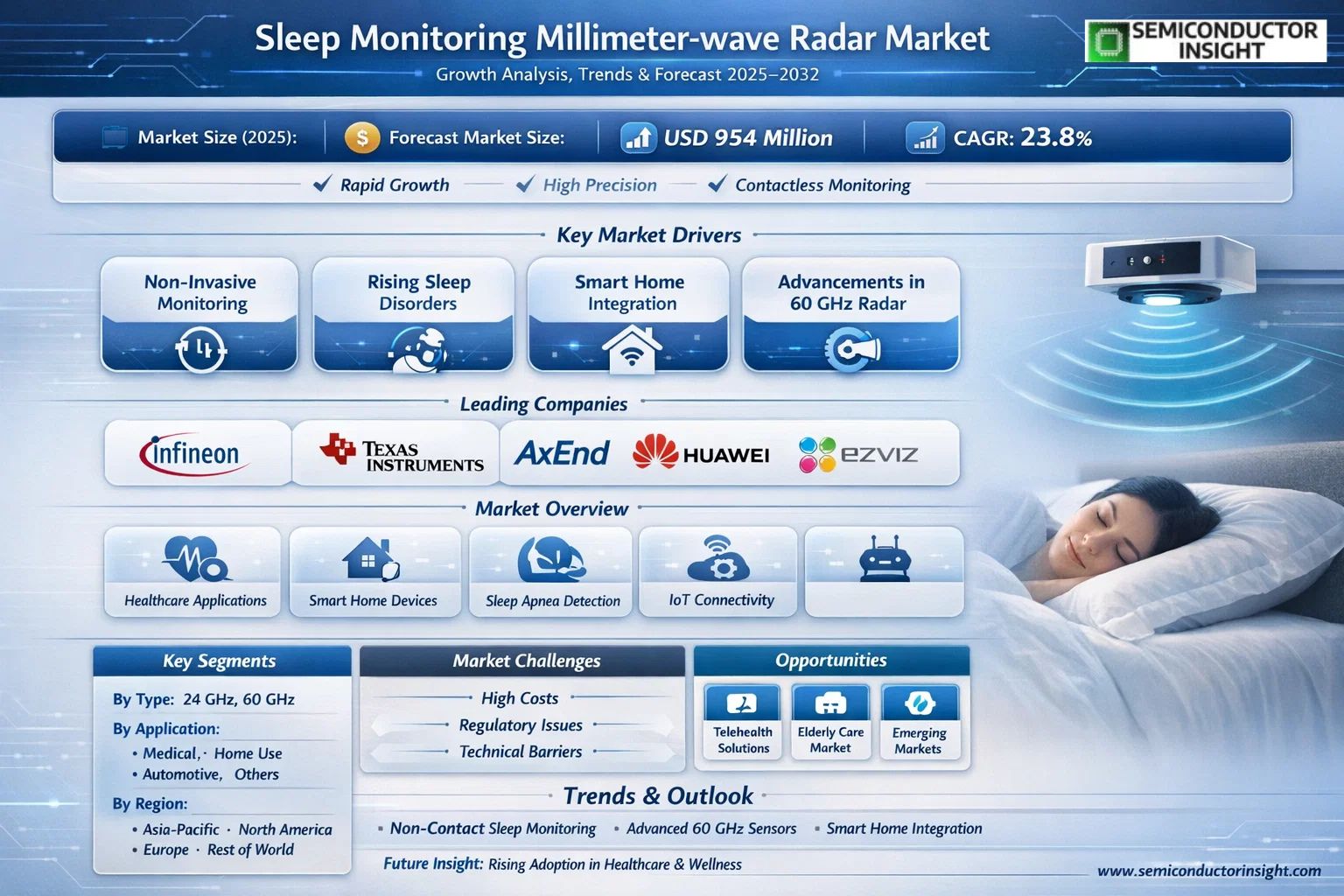 Global Sleep Monitoring Millimeter-wave Radar Market