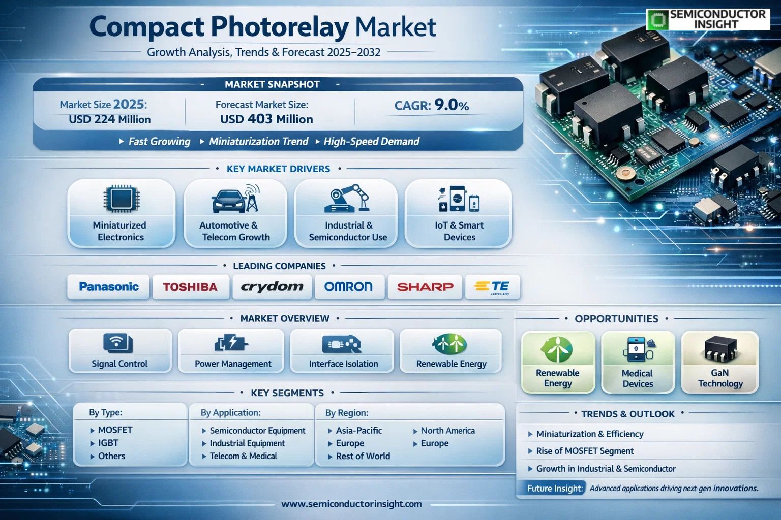 Compact Photorelay Market 