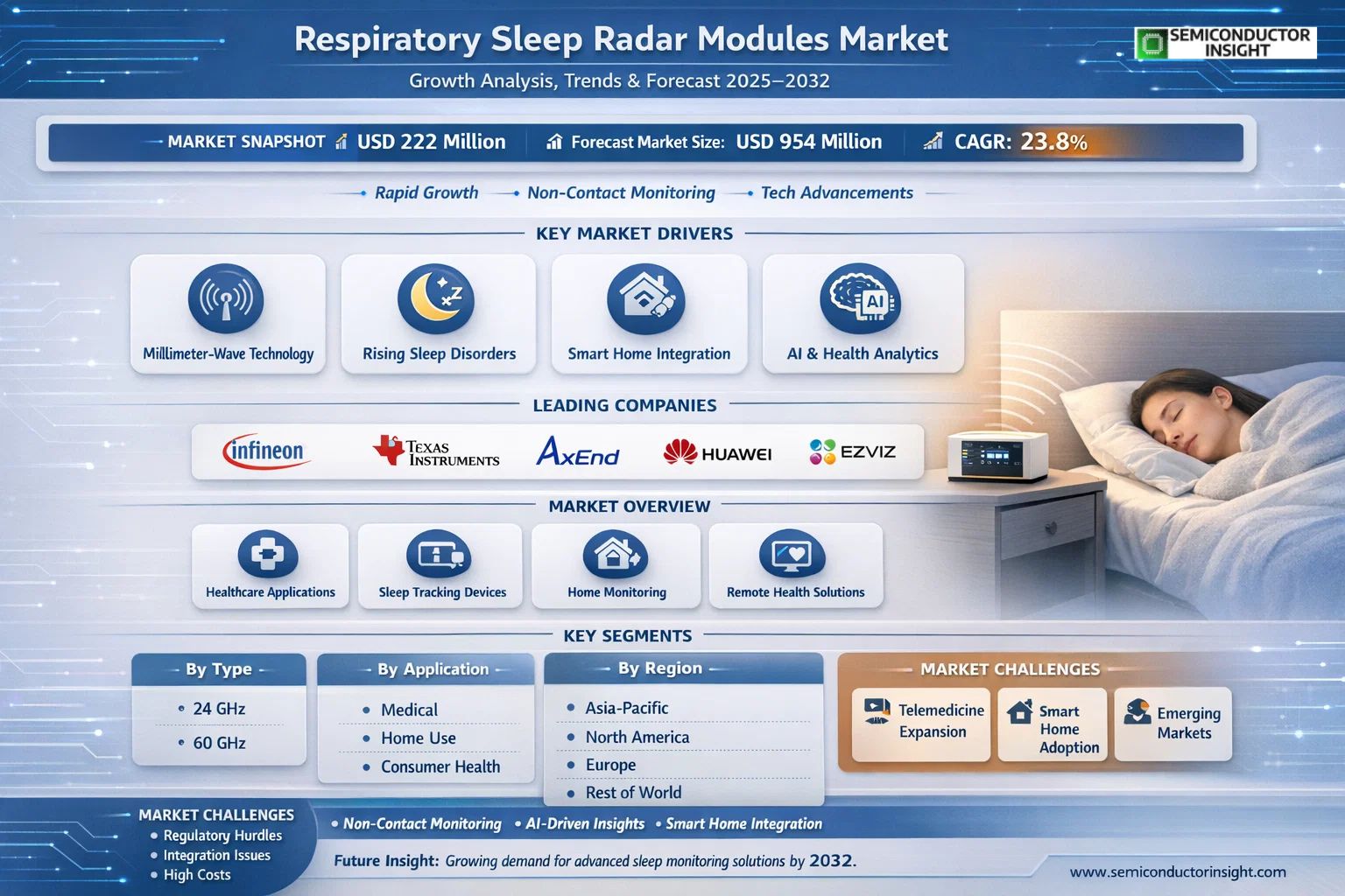 Respiratory Sleep Radar Modules Market Insights
