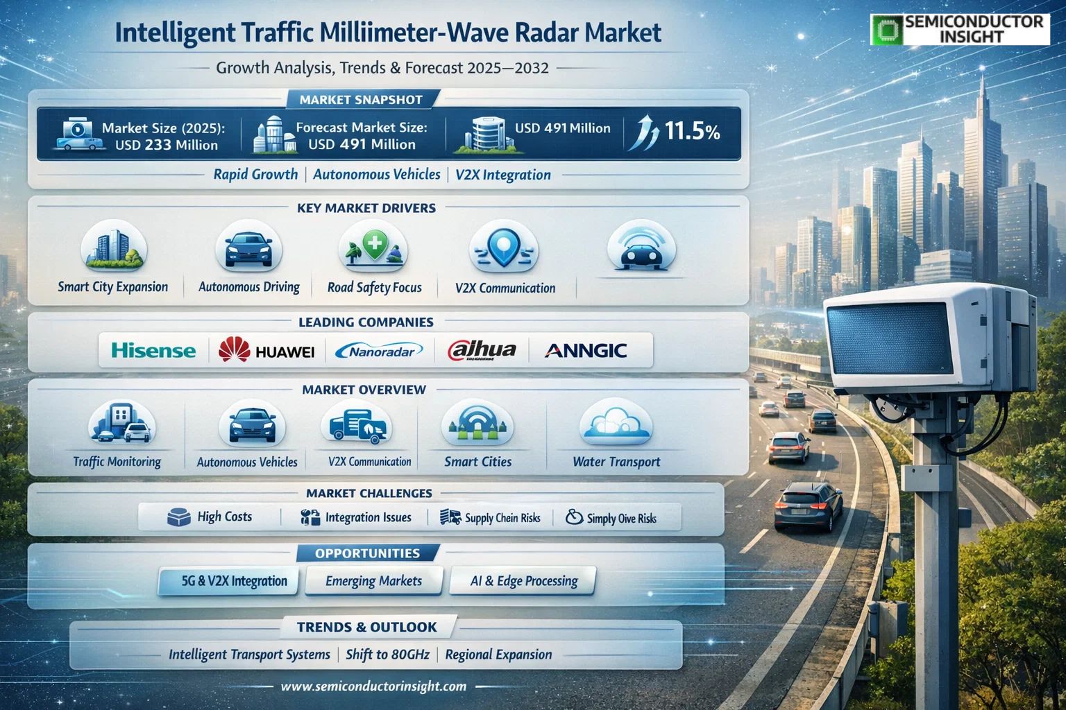 Intelligent Traffic Millimeter-Wave Radar Market