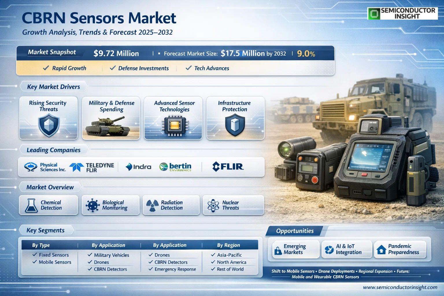 CBRN Sensors Market 
