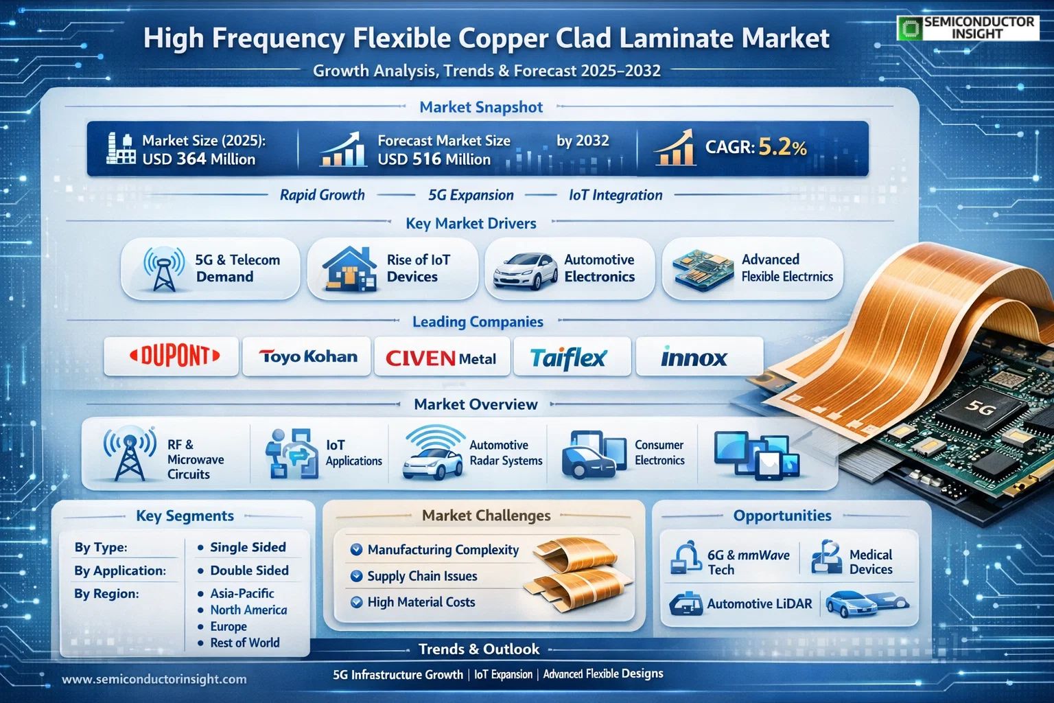 High Frequency Flexible Copper Clad Laminate Market