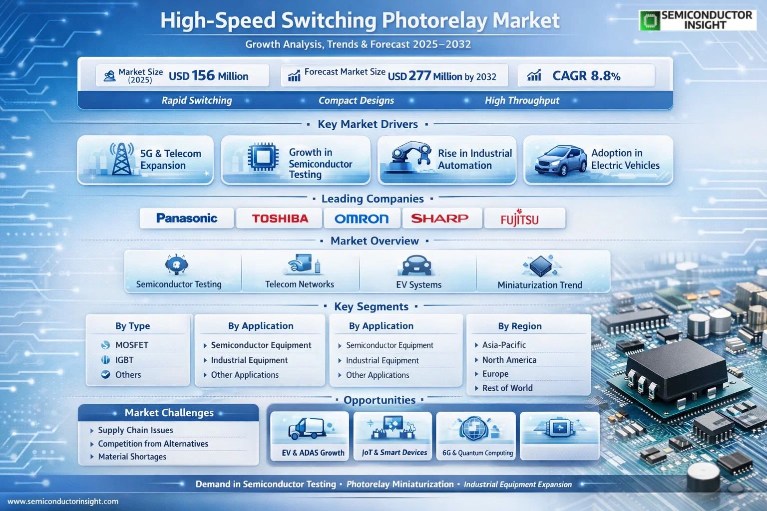 High-Speed Switching Photorelay Market 