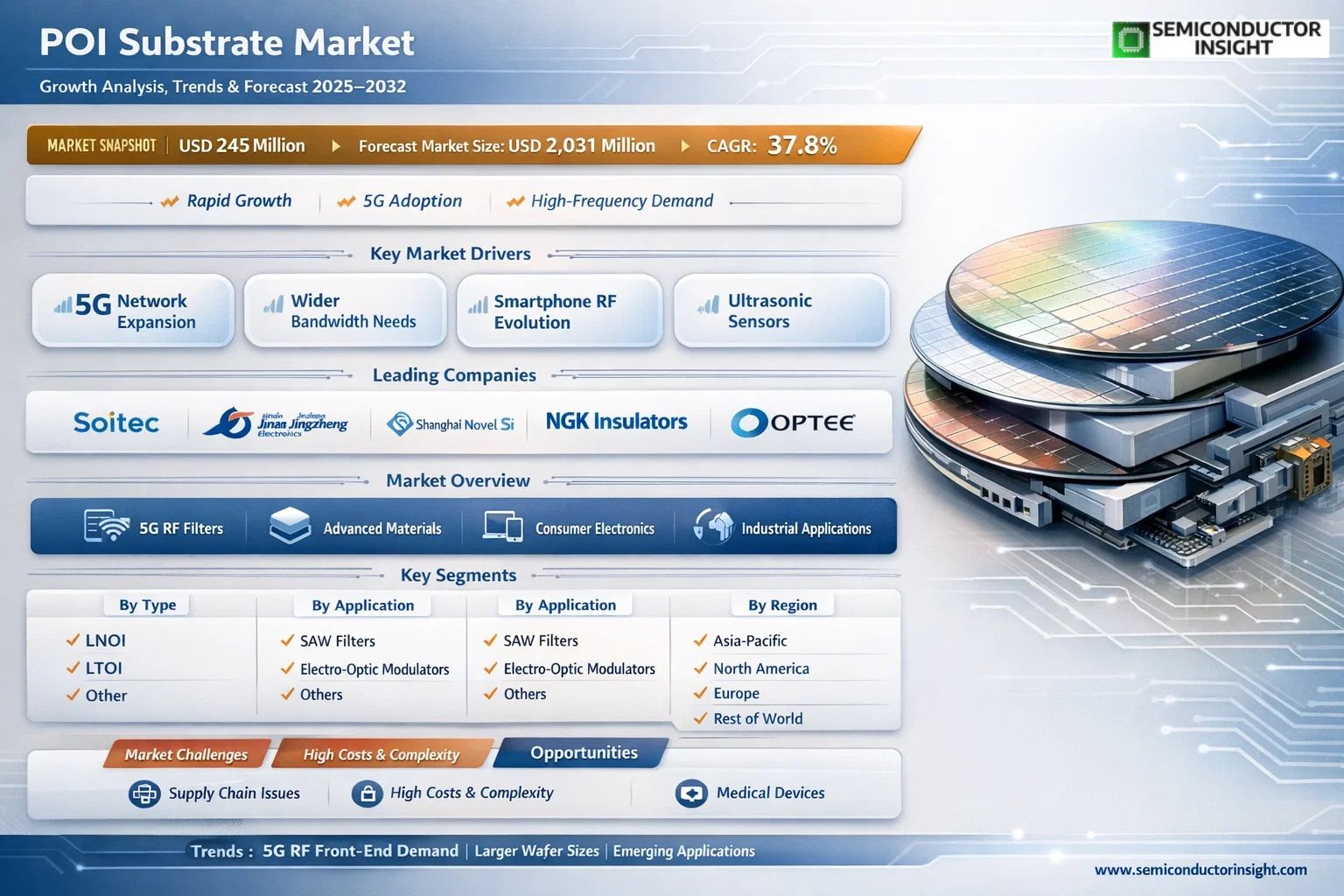 POI Substrate Market
