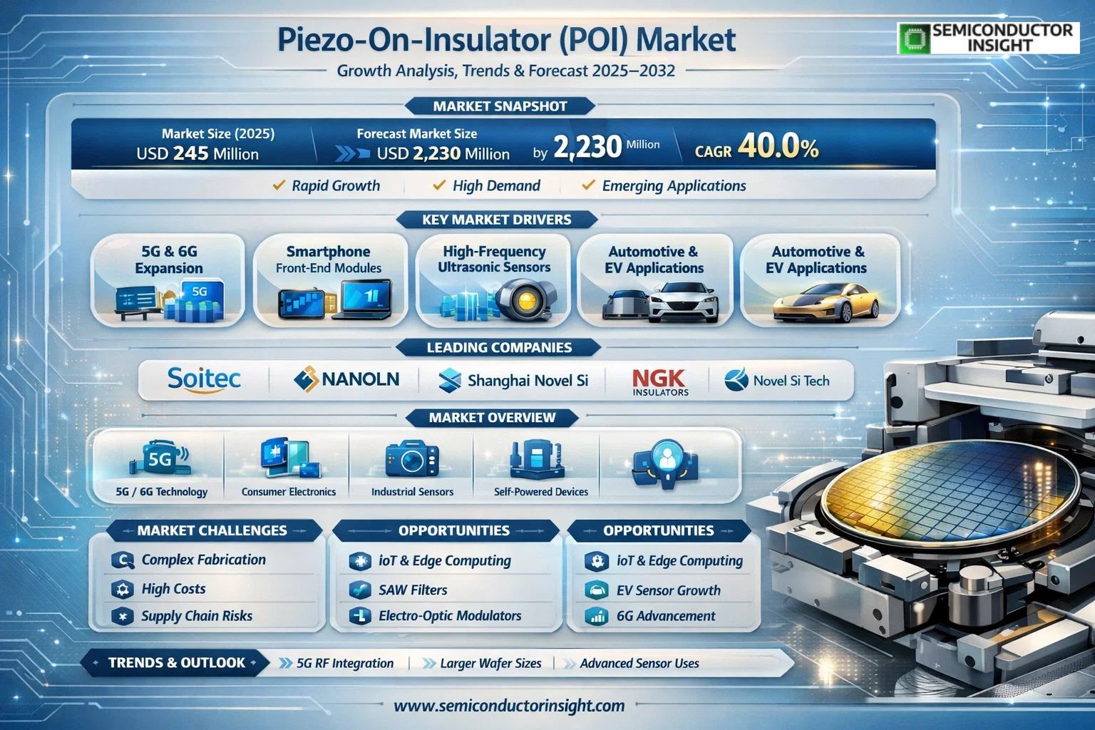 Piezo-On-Insulator (POI) Market 