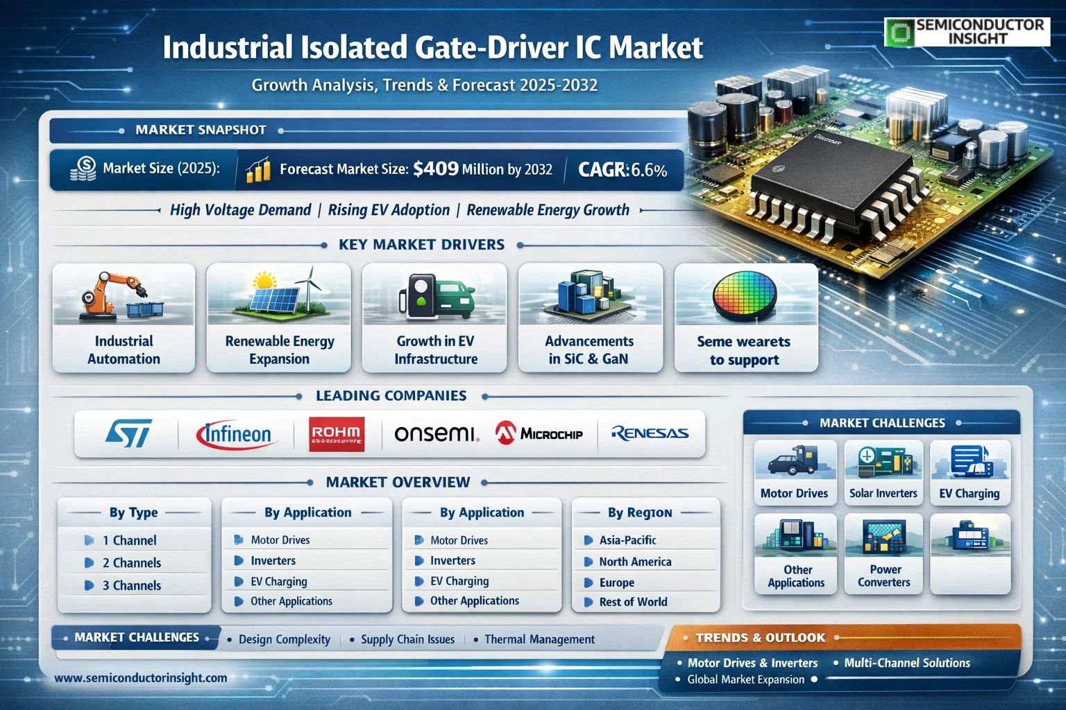 Industrial Isolated Gate-Driver IC Market 