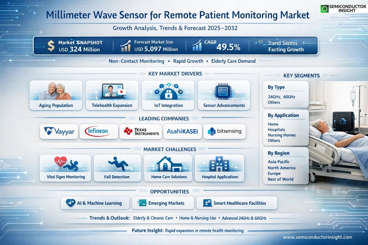 Millimeter Wave Sensor for Remote Patient Monitoring Market