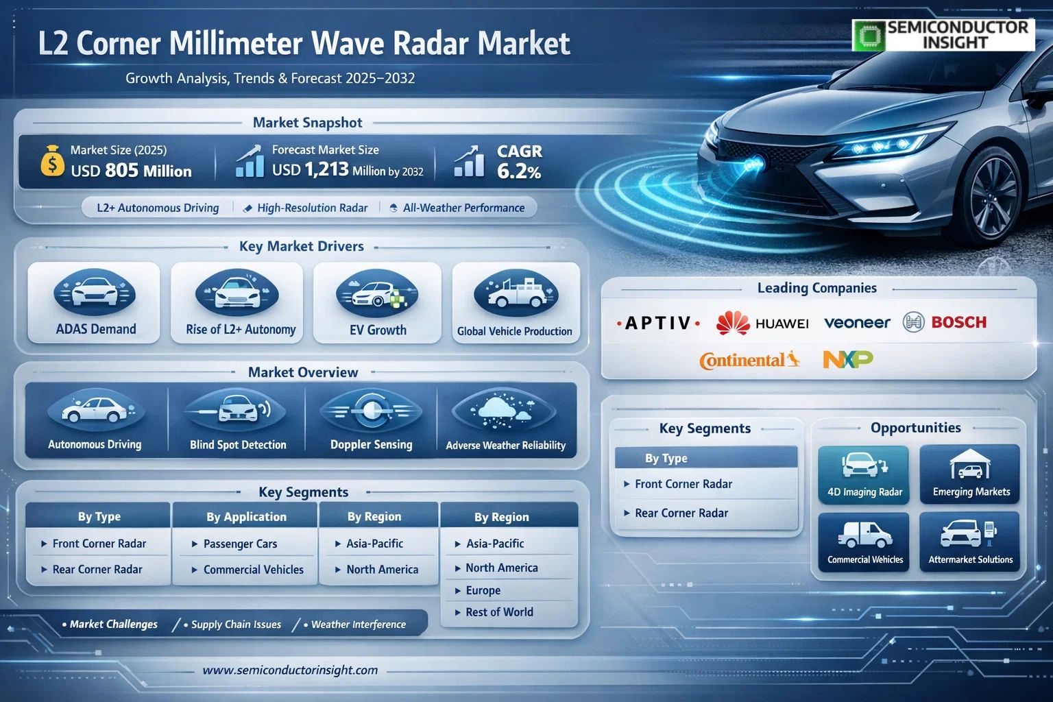 L2 Corner Millimeter Wave Radar Market 