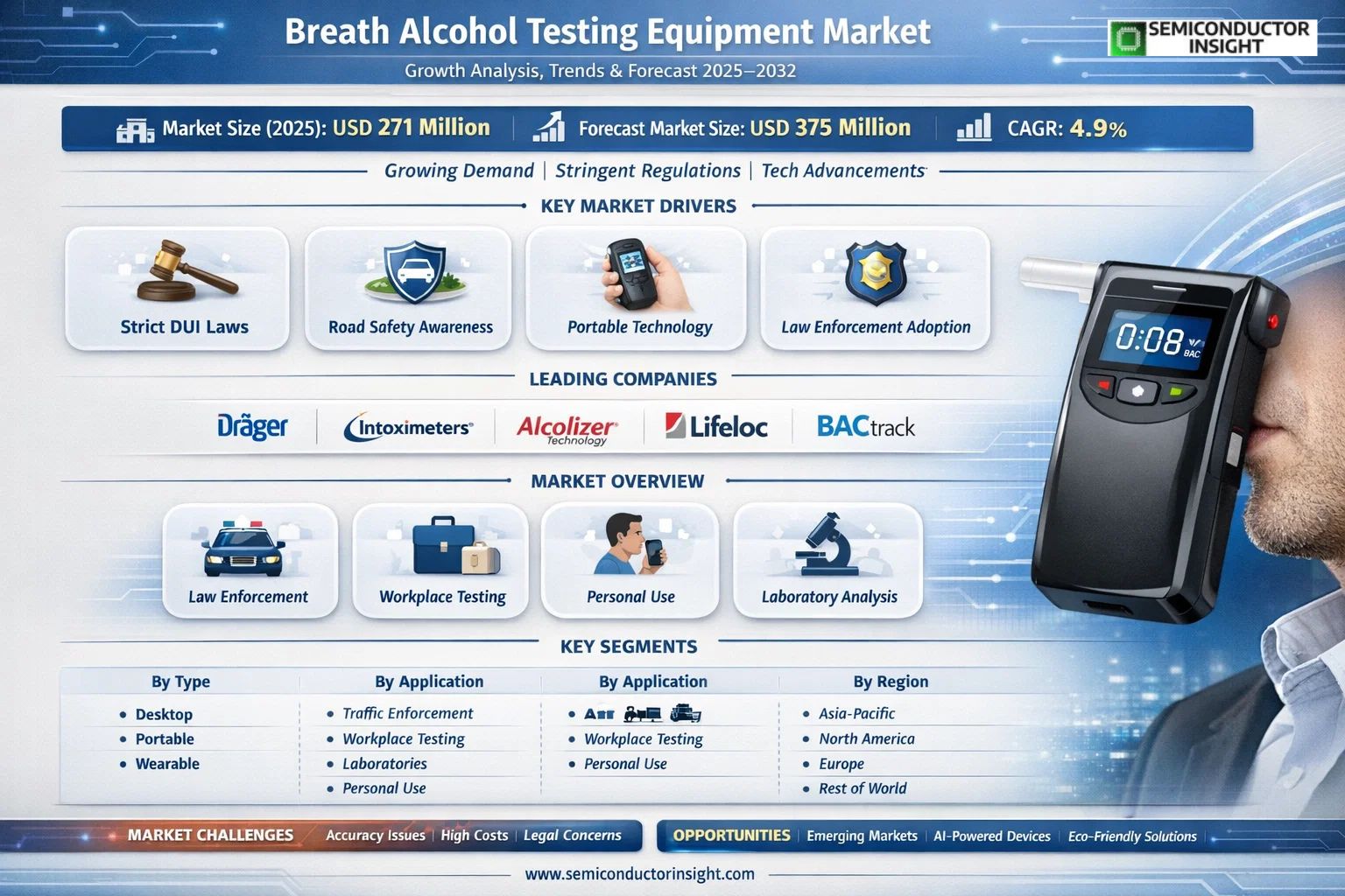 Breath Alcohol Testing Equipment Market 