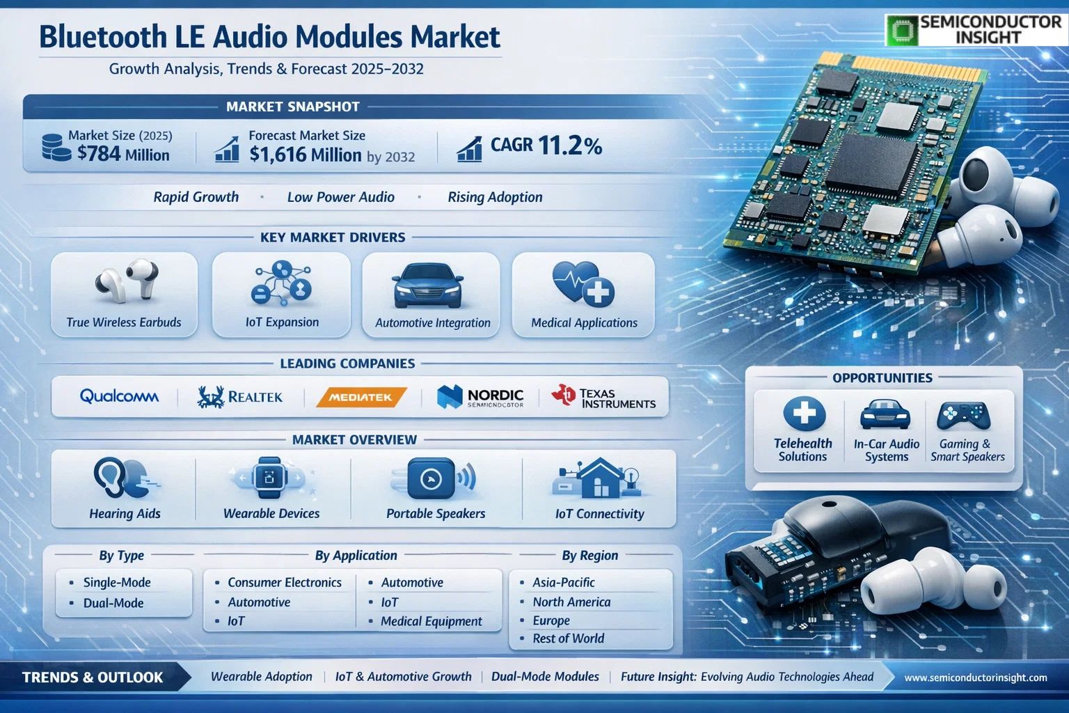 Bluetooth LE Audio Modules Market 
