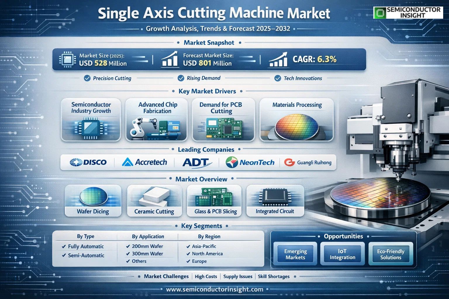  Single Axis Cutting Machine Market
