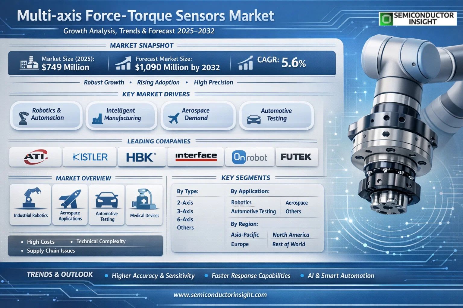 Multi-axis Force-torque Sensors Market 