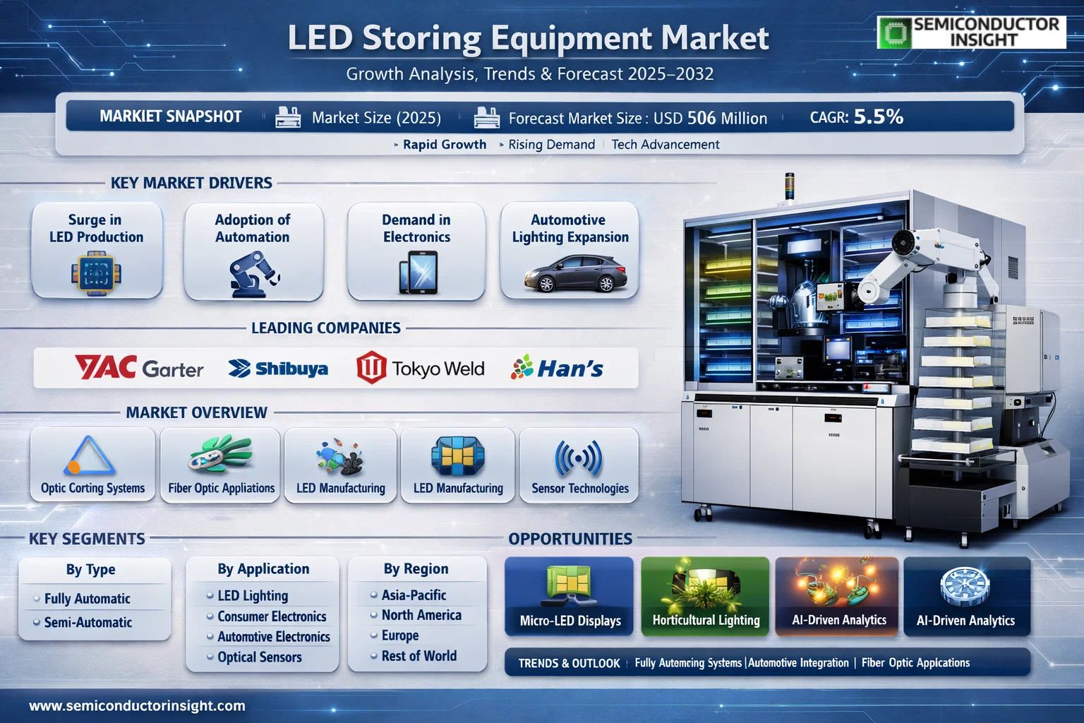 LED Storing Equipment Market 