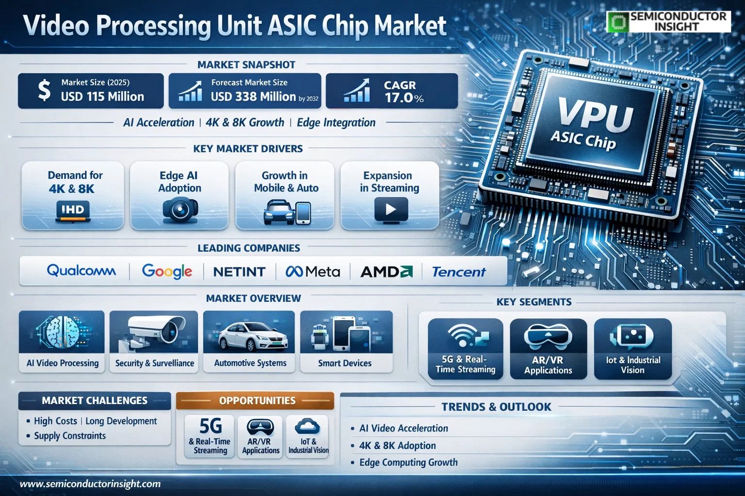  Video Processing Unit ASIC Chip Market 