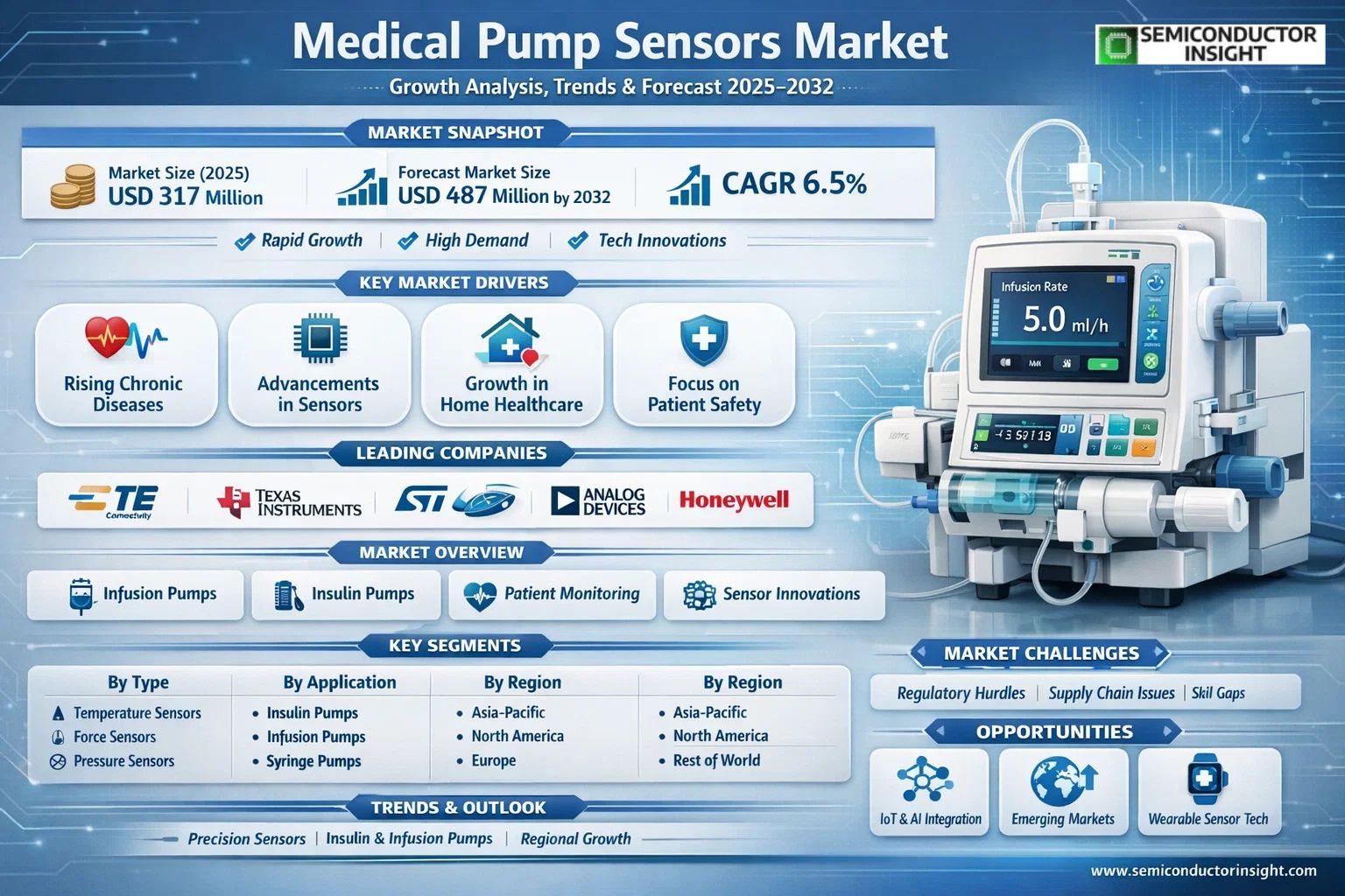 Medical Pump Sensors Market 