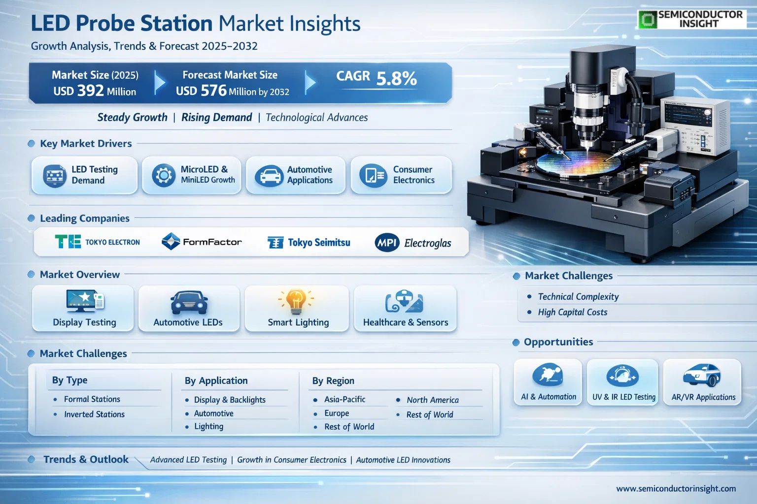 LED Probe Station Market Insights
