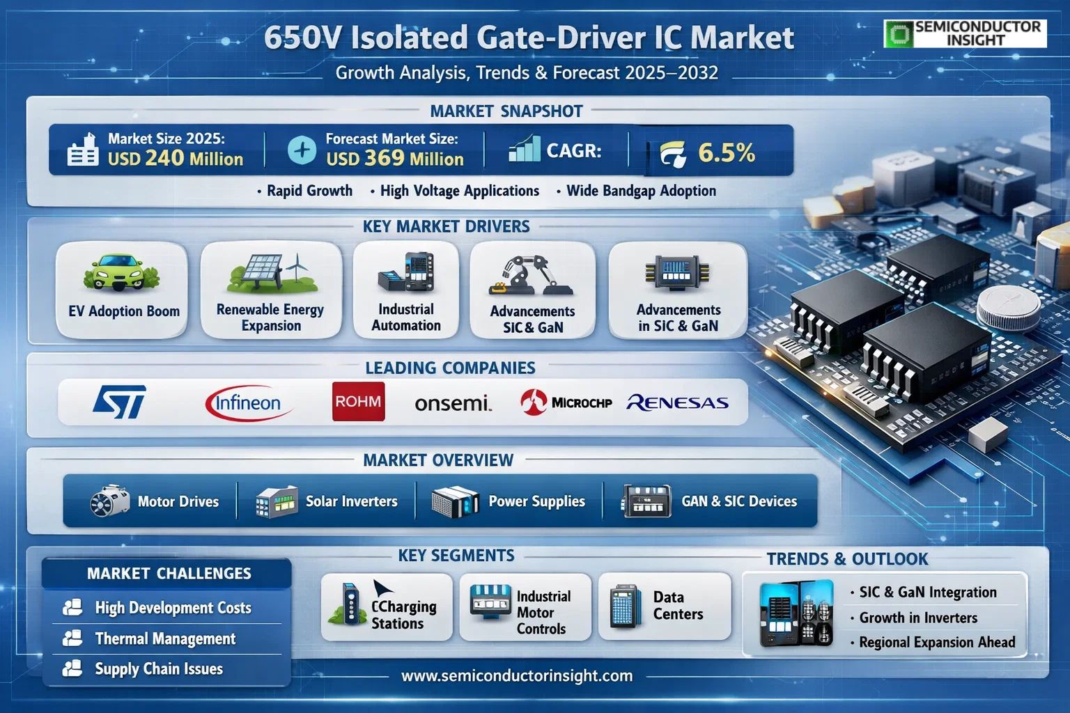650V Isolated Gate-Driver IC Market