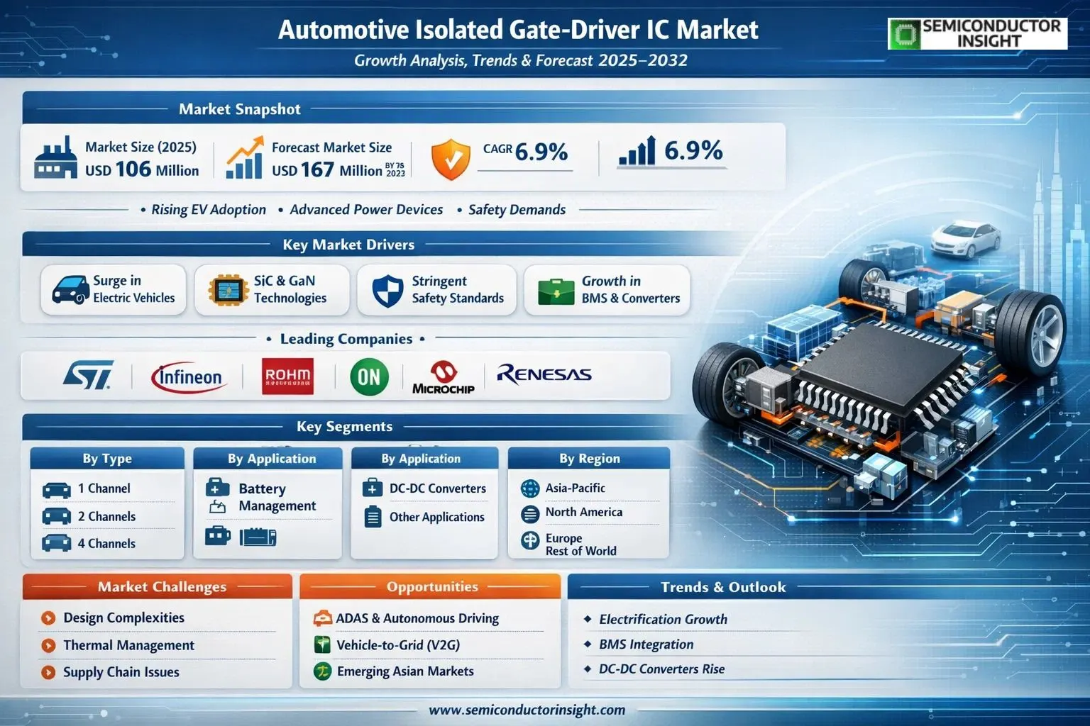 Automotive Isolated Gate Driver IC Market 