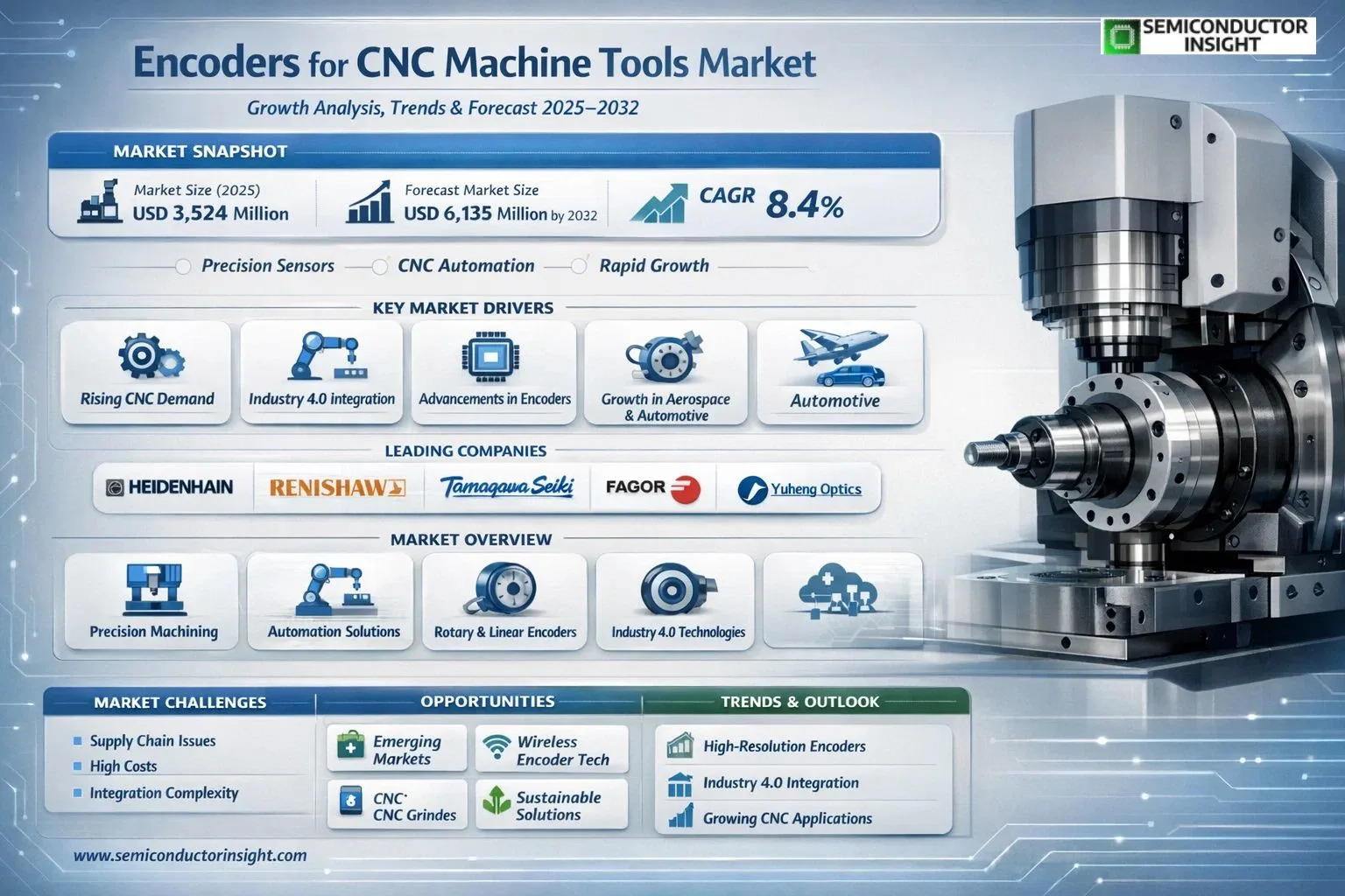 Encoders for CNC Machine Tools Market 