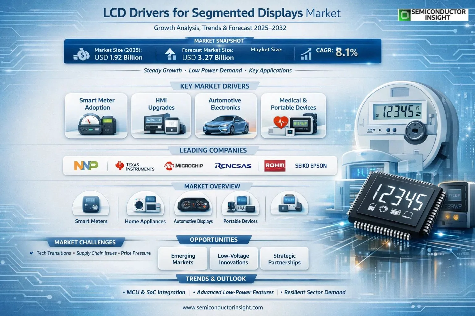 LCD Drivers for Segmented Displays Market
