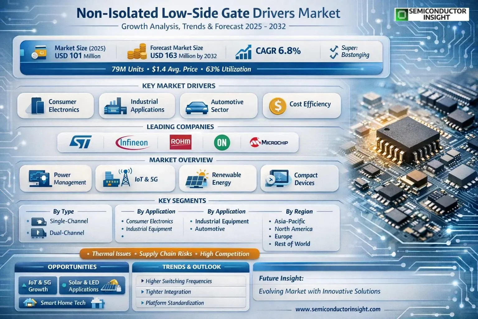 Non-isolated Low-side Gate Drivers Market