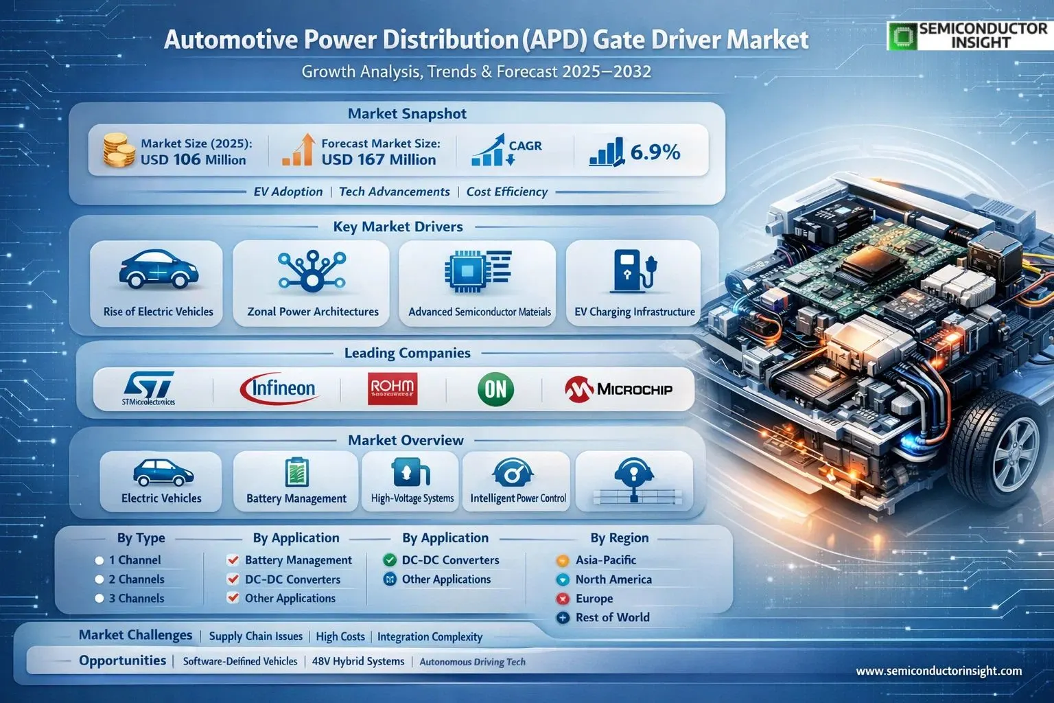 Automotive Power Distribution(APD) Gate Driver Market