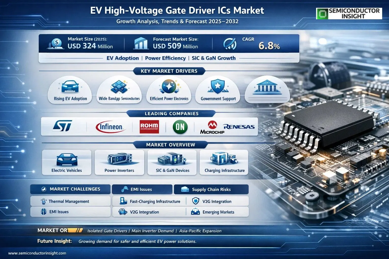 EV High-Voltage Gate Driver ICs Market