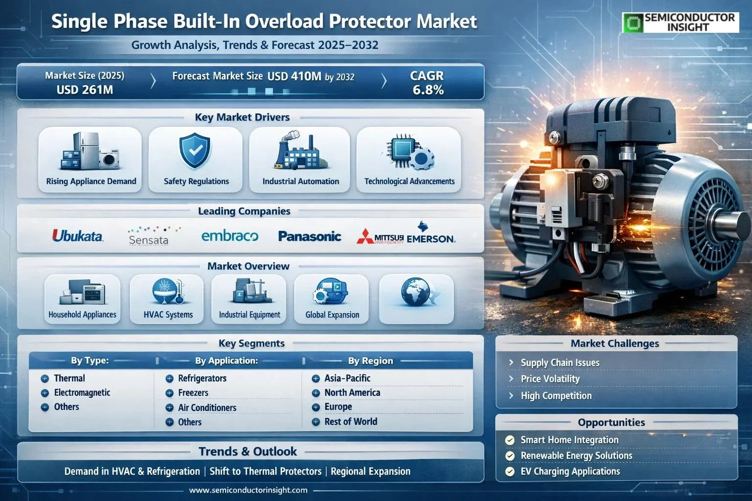  Single Phase Built-In Overload Protector Market