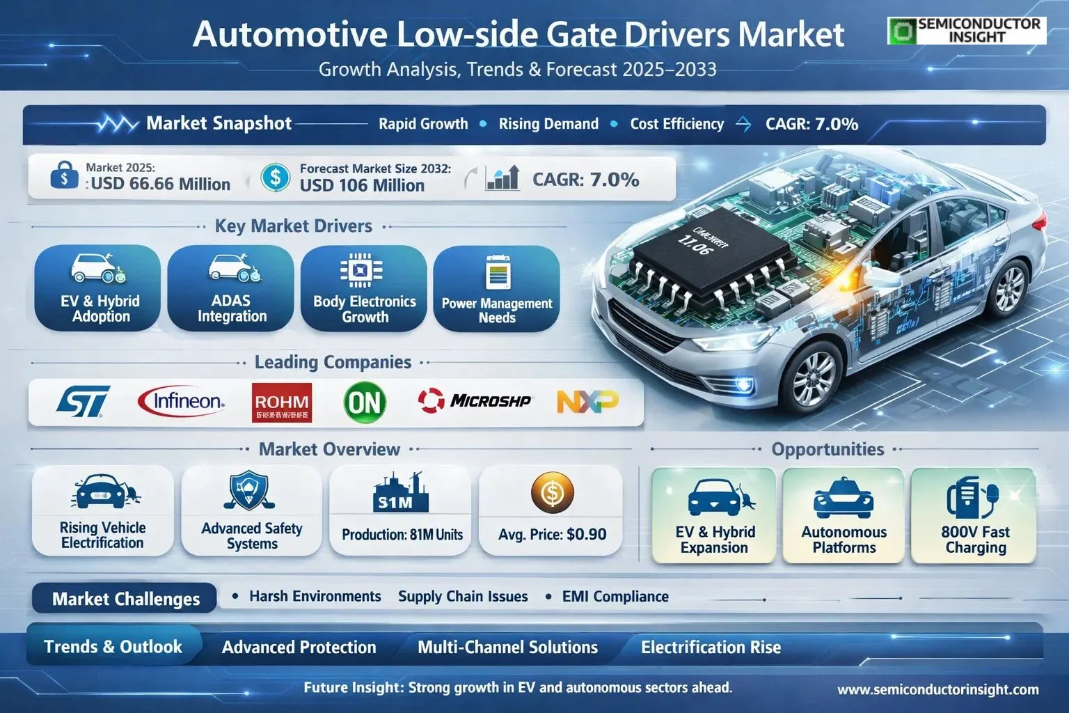 Automotive Low-side Gate Drivers Market 