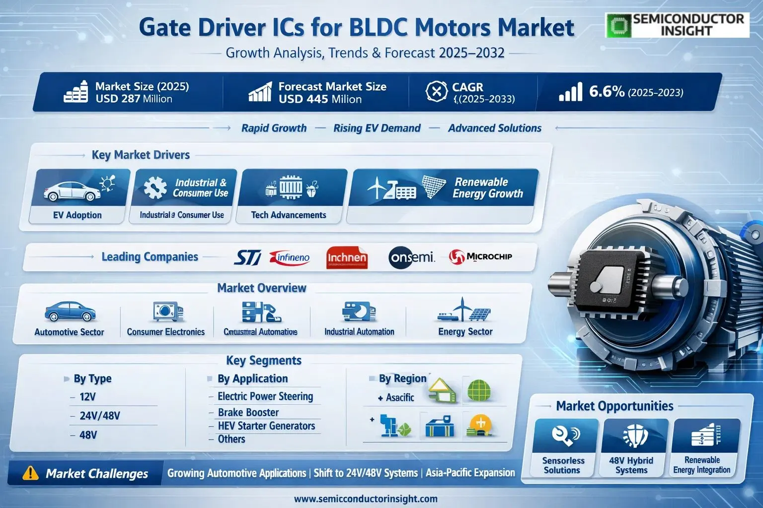 Driver ICs for BLDC Motors Market 