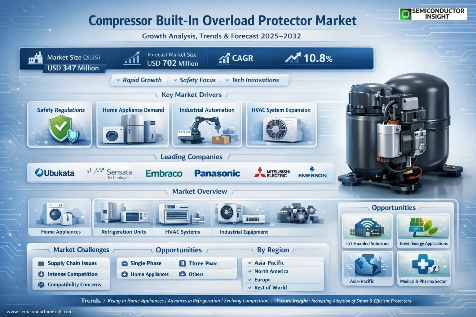 Compressor Built-In Overload Protector Market