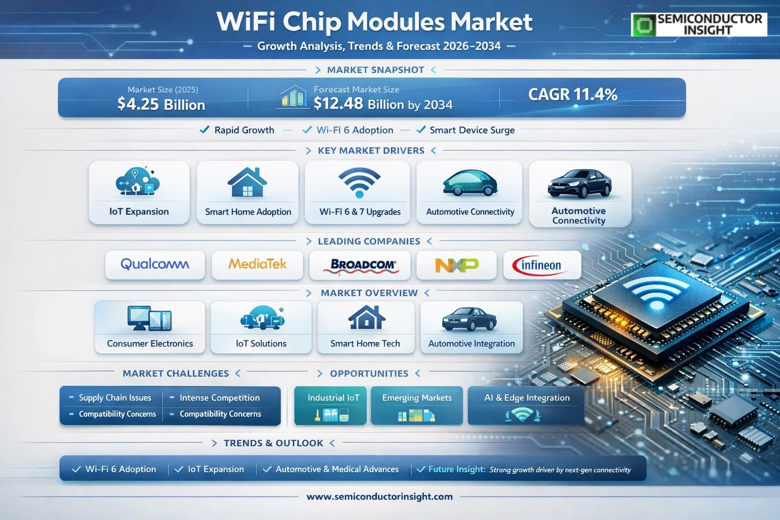 Chip Modules Market 