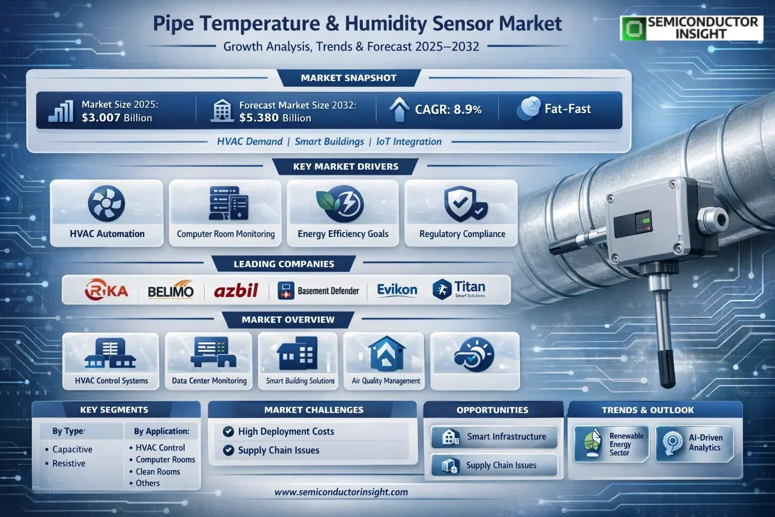 Pipe Temperature and Humidity Sensor Market