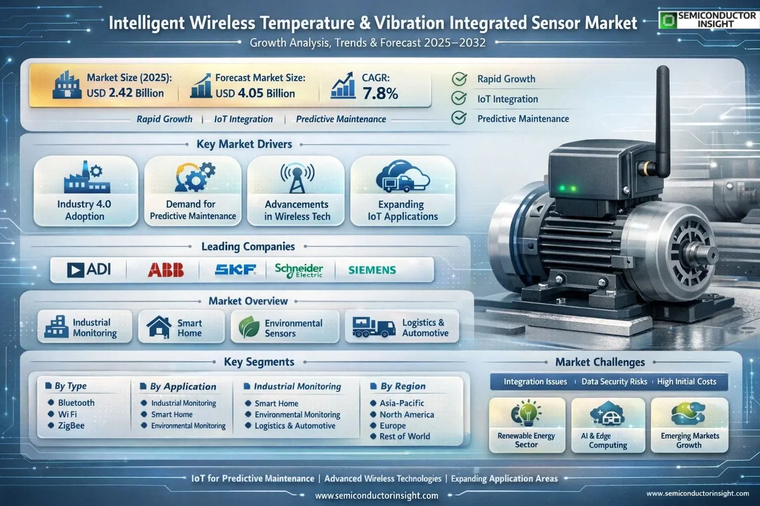 Intelligent Wireless Temperature And Vibration Integrated Sensor Market