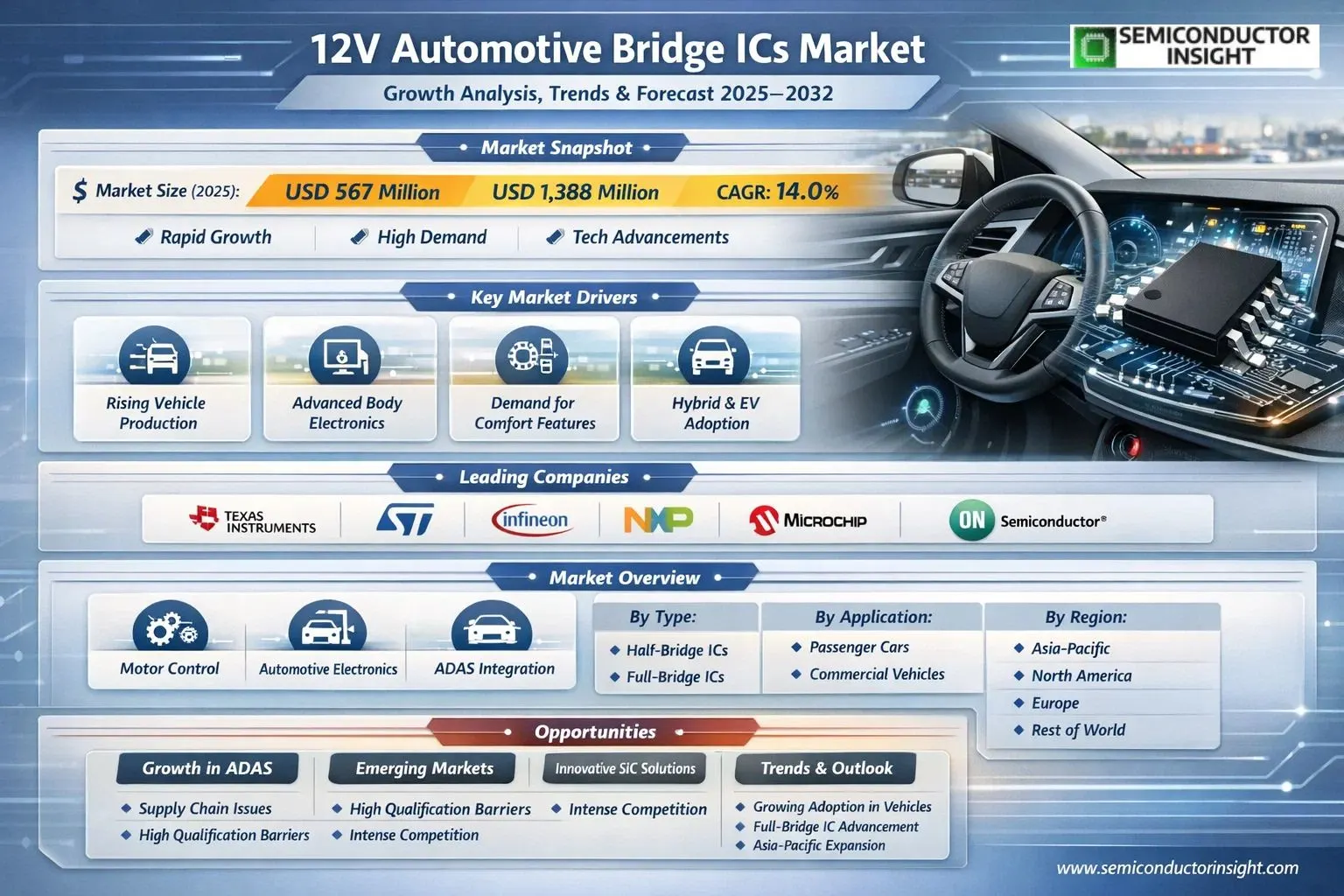 12V Automotive Bridge ICs Market