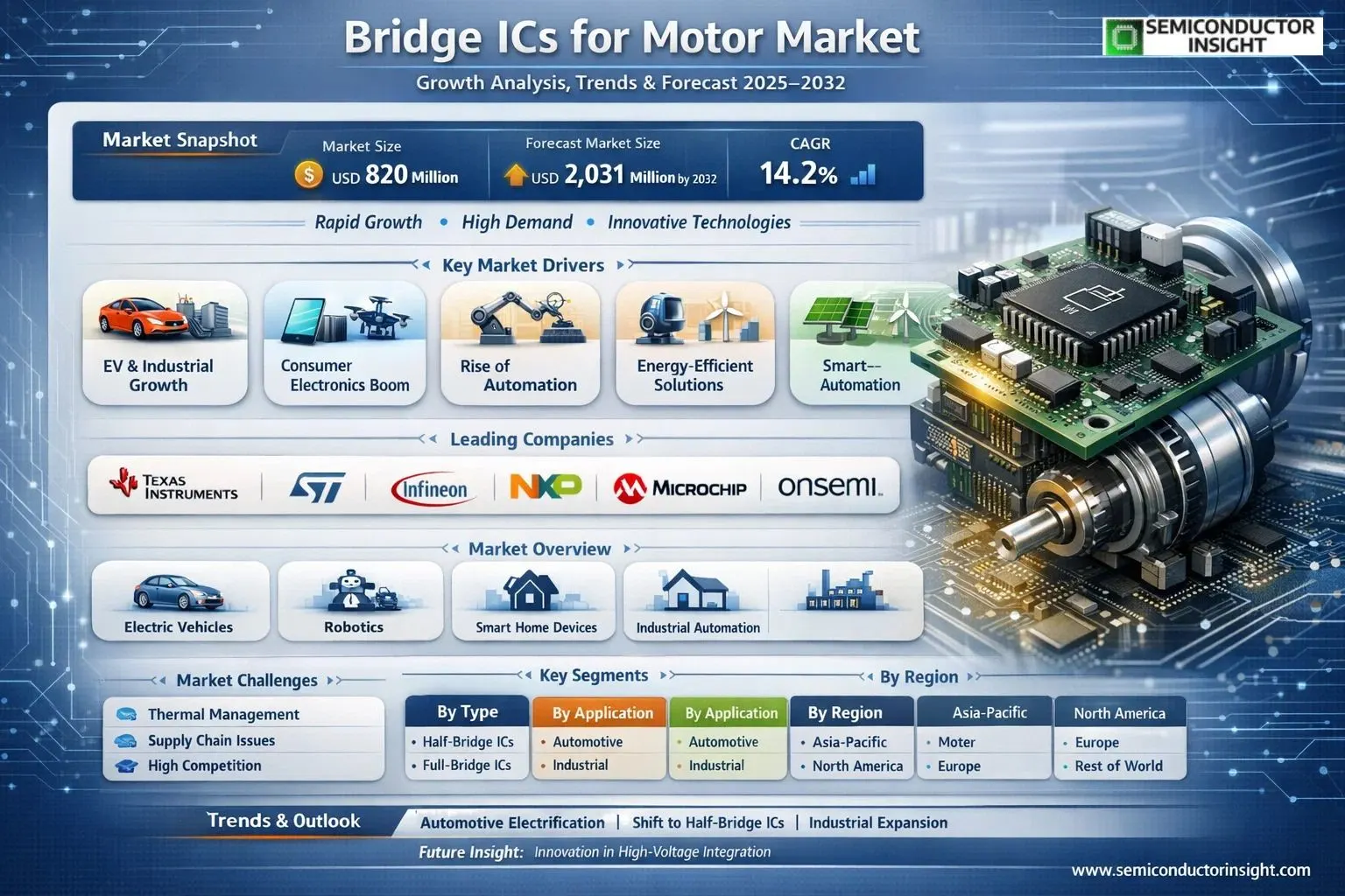 Bridge ICs Motor Market 