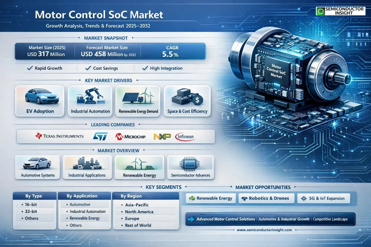 Motor Control System-on-chip (SoC) Market 
