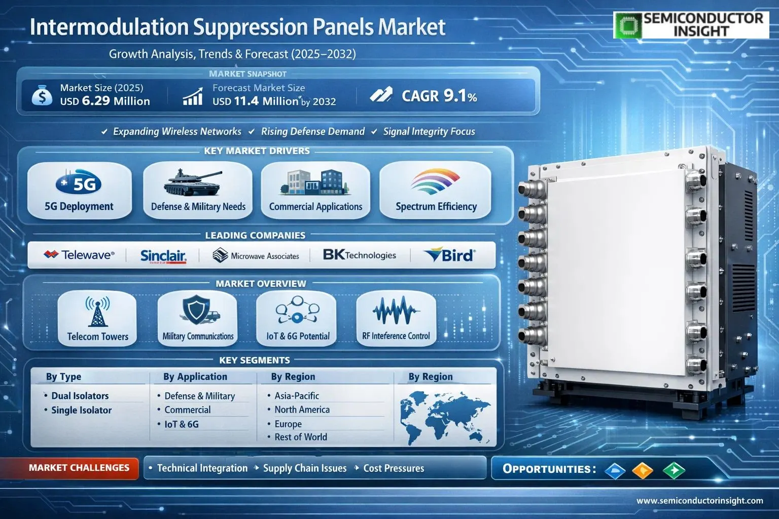 Intermodulation Suppression Panels Market