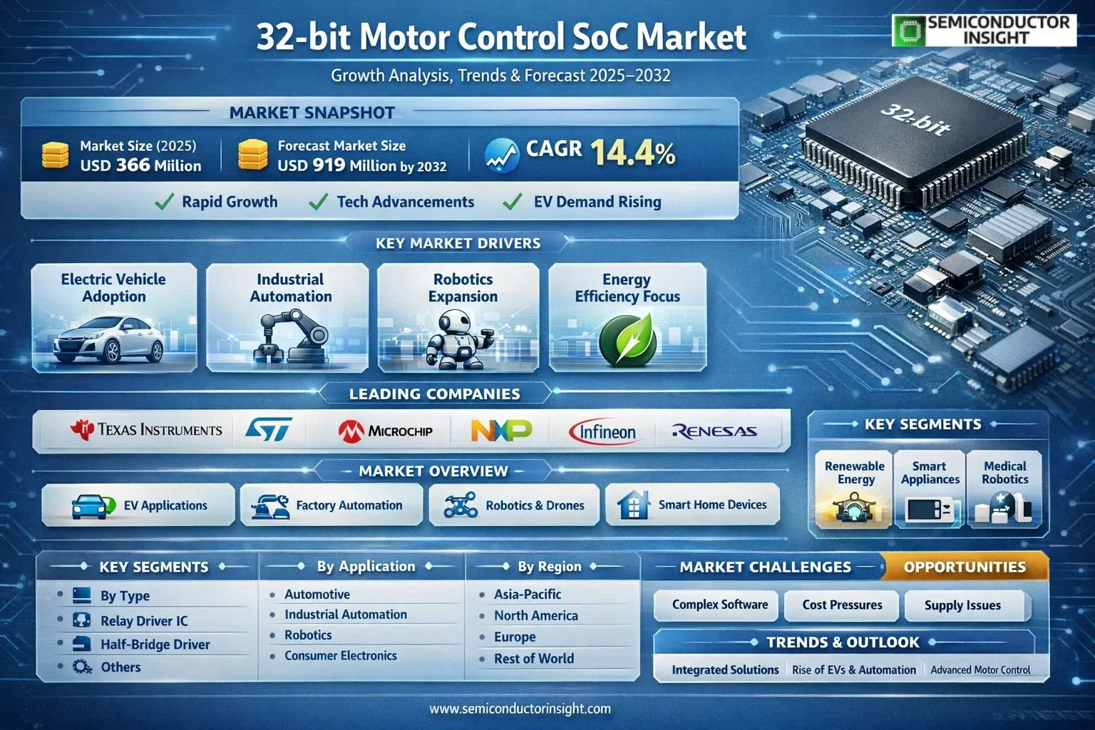 32-bit Motor Control SoC Market 2026