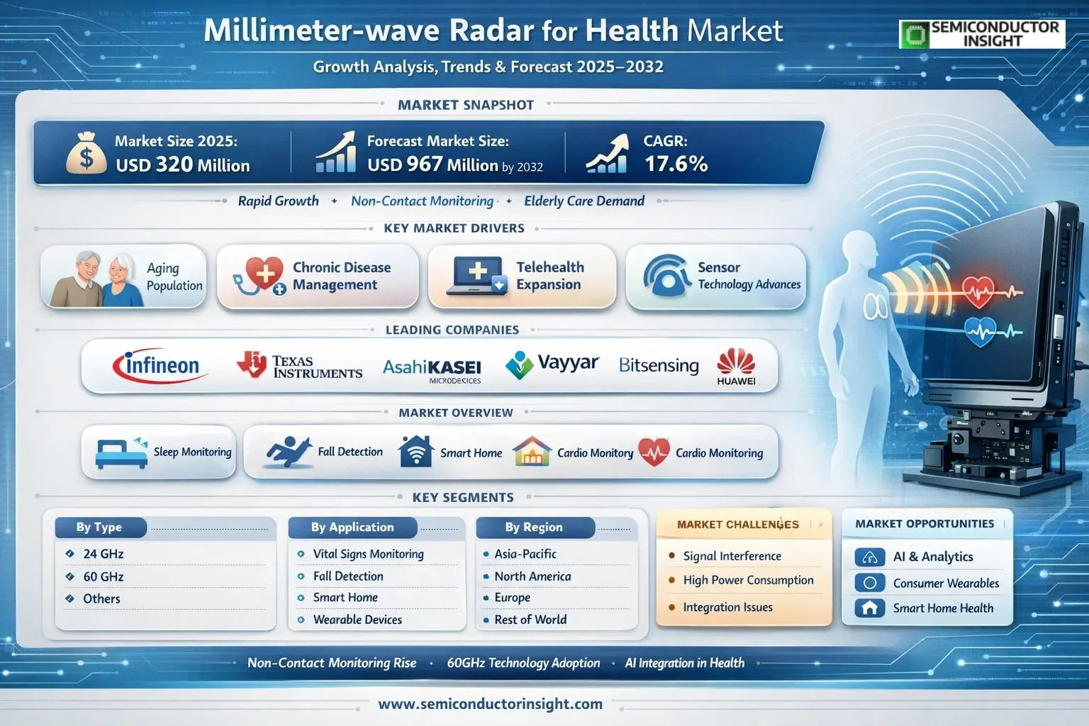  Millimeter-wave Radar Health Market 