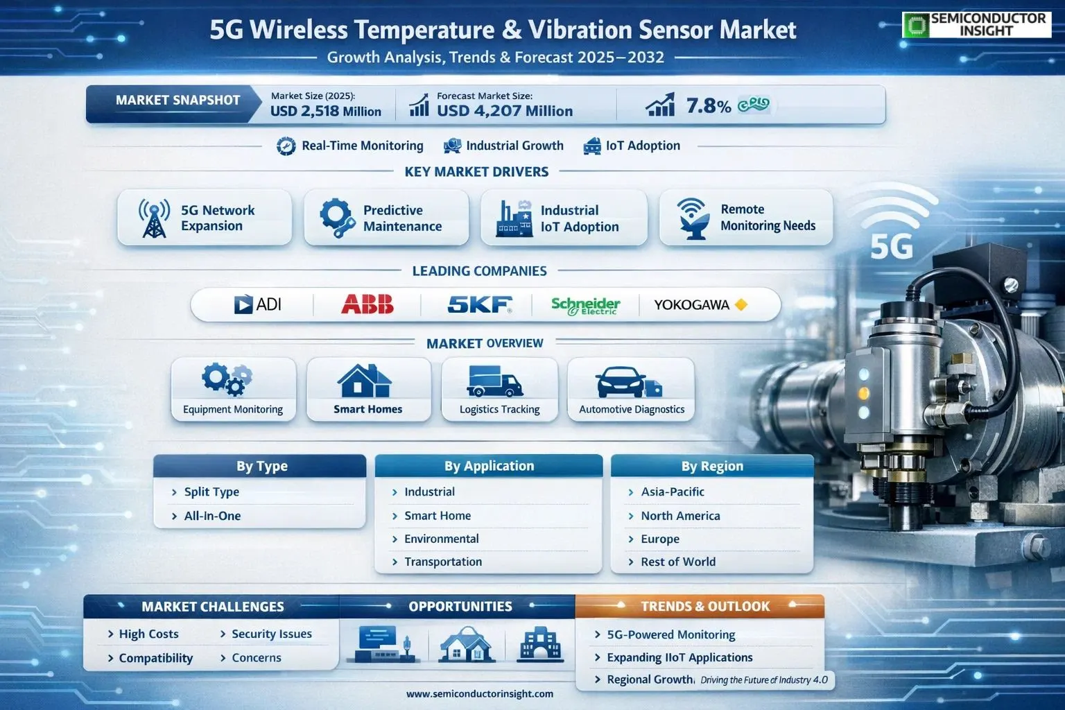 5G Wireless Temperature and Vibration Sensor Market 